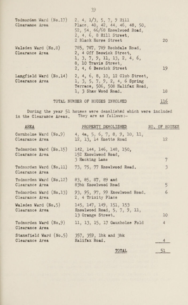 Tsdffiorden Ward (N©,17) Qleas^aiiae Ar«a 2, 4, 1/3, 5. 7, 9 Hiu Placej 40j 42^ 445 46, 48, 50, 52p 54, 66/68 Kn©wlwo®d Roadp 2p 4, 6p 8 Hill Street, 2 Black Horpe Street 20 Walsden Ward (NOsS) CleiLrasice Area 785p 787j 789 Rochdale Road, 2p 4 Off Beswick Street, 1, 3, 7. 9, n, 13, 2, 4, 6, 8p 10 Travis Street, 2, 4, 6 Beswick Street 19 Langfield Ward (So,14) Clearanee Area 2, 4, 6, 8, 10, 12 Club Street, ^9 39 59 7? 9, 2, 4, 6 Spring Terrace, 506, 508 Halifax Road, Ip 3 Shaw Wood Road, 18 TOTAL NUMBER OF HOUSES INVOLVED 116 During the year 51 houses were d§aiolishtd whieh were in the Clearaact Areas, are a^s followss- included AREA PROPERTY DEMOLISHED NO „ OF HOUSES Corah©Ime Ward (N©,9) Clearance Area 4^ 4^5 3, 6, 7, 8p 9? 10, 11, 12, 13, 14 iCnotti Read 12 Todmorden Ward. (N©,15) Clearanee Area 142, 144, 146, 148, I50, 152 Kii©wiw®©d Road, 3 Hacking Lant 7 Todmorden Ward (N©*11) Clearance Area 73, 75i 77 KnsMlwBsd R#»d. 3 Todmerdtn Ward (No,12) Clearance Area 83. 85. 87, 89 .ad 83bk Kaawlwsad R9»d 5 Todmorden Ward (N©,13) Clearance Area 93® 959 9?9 99 Kh^wlwotd Eo&d* 2, 4 Trinity Plac® 6 Waliden Ward (No 9 5) Clearance Area 145, 1479 149, 151, 153 Kn@¥lwo®d Read, 5, 7, 9, 11, 13 Orange Street, 10 Todmorden Ward (NOe9) Clearance Area 11, 13, 15, 17 Gauxholme Fold 4 Stansfield Ward (NOo5) Clearance Area 357, 359, Ibk and 3bk Halifax Read, 4 TOTAL