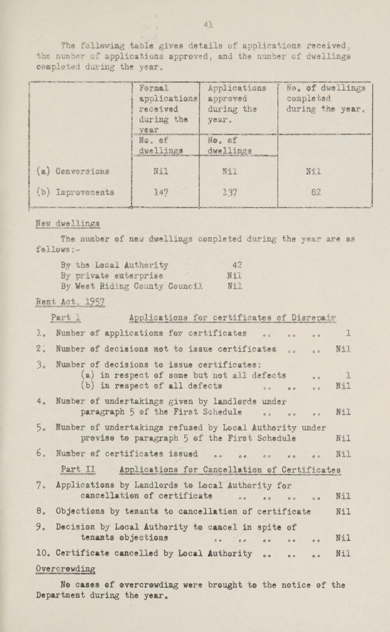 The ftjliov’iag tife.hle givess details of applicatiosie receiwd^ the nuBb^r of applicationi mppreved, and the number cf dwellings e-offlplei-ed d-oi'ing the jrearo s Formal ! applications j received [ d'oring the ‘ year Applicatiaas apprt5v®d d'oring the year. N©c. of dwellings completed during the year® 1 ' No® sf : dwellings N©c ©f dwelllngi 1 (a) Gtnversisns Nil Nil Ill * / 0. 5 lb) Imprpveaeats b 147 137 8t 'i New dwellings The number ©f new dwellings eompleted during the year art ae ftilews :•= Bj the L©sal Authe-ritj 42 By priYati eaterpriit Sil By West Riding Csirnty Goonc-il lil Rent Agt, V)51 P&gt 1 Applioatiens for certifieatai ©f Difrepalr 1, Number @f applicatiGHS fsr certificates o» 1 2 9 Number ©f decisions mot t© issue certificate® oo o*, Nil 3o Number of decisions t© issue certifieattii (a) in respect ©f some but n@t all defects * 1 (b) in respect ©f all defect® oc <== Nil 4* Number ©f undertakings given by laxidlords under paragraph 5 ®f the First Schedule Nil 5a Number of un.dertakings refused by Local Authority under pr®¥is© t© paragraph 5 ©f the First Schedule Nil (io Number @f certificates issued o* o® o® o. Nil Part II Applicationi for Cancellation ©f Certificates 7o Applications by Landlords t® Local Authority far cancellati©n of certificate Nil 8* Objections by tenants to cancellation of certificate Nil 9e Decision by Local Authority to cancel in spite ©f tenants ©bjections „„ ,, „„ Nil lOo Certificate cancelled by Local Authority o® e® o» Nil Overcrowding N© cases ©f overcrowding were brought t® the notice ®f the Department during the year,,