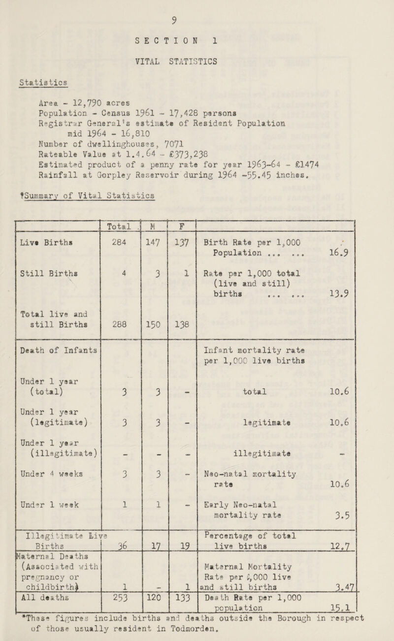 SECTION 1 VITAL STATISTICS Statistics Area ~ 12,790 acres Population - Census 1961 •“ 17,428 persona Registrar Gensral^s sstim&te of Resident Population mid 1964 - 16,810 Number of dv/sllinghousss, 7071 Rateable Value st 1.4.64 ~ £373,238 Estimated product of ® penny rate for year 1363-64 - £1474 Rainfall at Gorpley Reservoir during 1964 -55.43 inchts, tSumm&ry of Vital Statistics Total .1 M 1 F Liv« Births 284 147 137 Birth Rate per 1,000 Population ... ... 16^9 Still Births V 4 3 1 Rate per 1,000 total (liv® and still) births ... ... 13.9 Total live and still Births 288 150 138 Death of Infants Infant mortality rat® per 1,000 liv® births Under 1 year (total) 3 3 total 10.6 Under 1 year (legitimate) 3 3 - lagitimate 10.6 Under 1 yasr (illegitimate) — — illegitimate Under 4 weeks Q J 3 - Nao-natsl mortality rat® 10.6 Under 1 week 1 1 Early Keo-riatal mortality rate 3.5 Illegitimate Births re 36 17 19 Percentage of total live births 12.7 Maternal Deaths (Associated with pregnancy or childbirth^ 1 1 Maternal Mortality Rats per 000 live end still births . 1*47... All deaths 253 120 133 Death Rata per 1,000 population 13^.. *Th3se figures include births »nd deaths outside the Borough in respect of those usually resident in Todmorden,