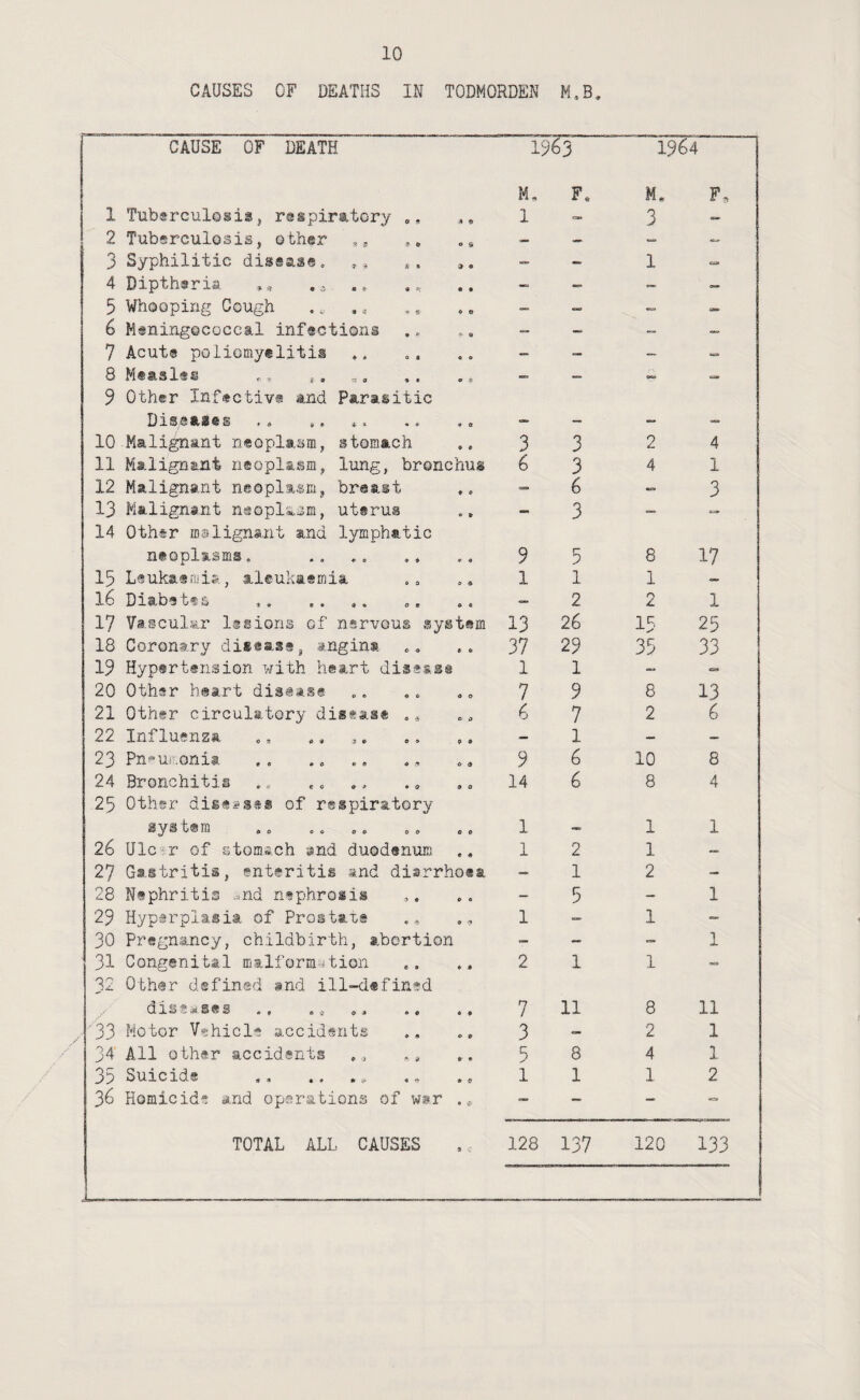 CAUSES OF DEATHS IN TODMORDEN M.B, 4 9 o g 9 « • • CAUSE OF DEATH 1 Tuberculosisj ras^^iratory ,, 2 Tuberculosis, other 3 Syphilitic disease, 4 Dipthsria 5 Whooping Cough 6 Meningococcal infections 7 Acute poliomyelitis ». 8 M®asl«® ,, ,. 9 Other Infective and Parasitic Diseases 10 Malignant neoplasm, stomach 11 Malignant neoplasm, lung, bronchus 12 Malignant neoplasm, breast 13 Malignant neoplsum, uterus 14 Other malignant and lymphatic neoplasms, ,, 15 Leukaefiiife, aleukaemia 16 Diabet?£> ,, ,, ,, ,, ,, 17 Vascular Itsions of nervous system 18 Coronary distass, angina 19 Hypertension with heart disease 20 Other heart disease 21 Other circulatory disease 22 Influenza ,, ,, ,, ., ,. 23 Pn^ui:.onia 24 Bronchitis 25 Other di©«sg*® of respiratory system ,, ,, 00 26 Ulc;r of stomach and duodenum 27 Gastritis, enteritis and diarrhoea 28 Nephritis ,^nd nephrosis 29 Hyperplasia of Prostarg ,, 30 Pregnancy, childbirth, abortion 31 Congenital malformytion 32 Other defined and ill-defined dissases 0, 33 Motor Vishicle accidents 34 All other accidents _p^Suicide «, <<! 36 Homicide and operations of wsr . TOTAL ALL CAUSES 1964 M. 1 3 6 9 1 13 37 1 7 6 9 14 1 1 2 7 3 5 1 3 3 6 3 5 1 2 26 29 1 9 7 1 6 6 2 1 5 1 11 8 1 M. 3 2 4 8 1 2 15 33 8 2 10 8 1 1 2 1 1 8 2 4 1 4 1 3 17 1 25 33 13 6 8 4 1 1 11 1 1 2 128 137 120 133