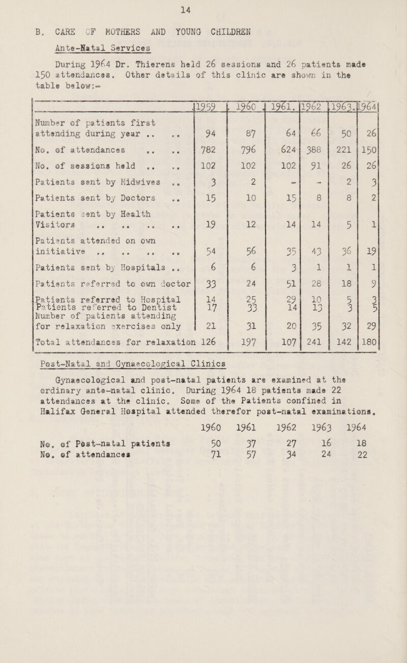 B. CARE OF MOTHERS AND YOUNG CHILDREN Ante-Ratal Services Diiririg V^('>A Dr, Thierens held 26 seasiona and 26 patients mad® 150 attendanceso Other details of this clinic are shovm in the table below:<= . J 1953 [ 19^C' 'J i^rr 1962 119^3. 1964 Number of patients first ■ s.ttsnding during year ., 94 87 64 66 50 26 No. of attendances 782 796 624 388 221 150 i No. of sessions held 102 102 102 91 26 26 Patients sent by Midwives 3 2 = 2 3 Patients sent by Doctors Patients sent by Health 15 10 15 8 8 2 VlSiLOX*!® o« ea Pati-^nts attended on omi 19 12 14 14 5 1 initiative 54 56 y J 43 36 19 Patients sent by Hospitals .. 6 6 i 1 1 1 Patients refarrad to own doctor 33 24 51 28 18 9 Patients referred to Hospital 14 25 29 10 5 3 Patients re^^'erred to Dentist Number of patients attending 17 33 14 13 3 5 for relaxation exercises only 0 I Zx 31 20 35 32 29 Total attendances for relaxation 126 197 107 241 142 180 Poat-Nata-l and Gynaecological Clinics Gynaecological and post-natal patients are examined at the ordinary ants-na.tal clinic„ During 1^64 18 patients mad® 22 attendances at the clinic. Some of the Patients confined in Halifax General Hospital attended therefor po@t-nslal examinations. i960 1961 1962 1963 1964 No. of Post-natal patients 50 37 27 16 18 No, ©f attendances 71 57 34 24 22