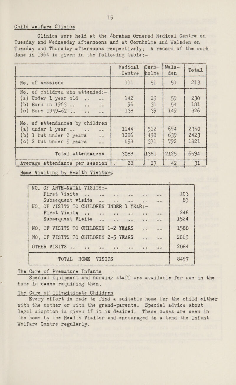 Child W*lfar« Clinics Clinics wsrs h®ld at ths Abraham Ormtrod Msdical Centr® ©n Tuesday and Wednesday afternoons and at Cornholm® and Walad^n on Tuesday and Thursday afternoons respectively^ A record of th® work done in 19^4 is given in the following tables- Medical Corn- Wal®-“ Total Centre holme den No. of sessions 111 51 51 213 1 No. of children who attended^- (a) Under 1 year old 142 29 59 230 (b) Born in 19-63 .. 96 31 54 181 (c) Born 1955-62 138 39 149 326 NOo ©f attendances by children (a) under 1 year .. 1144 512 694 2350 (b) 1 but under 2 years 1286 498 639 2423 (c) 2 but under 5 years 658 371 792 1821 Total attendances 3088 1381 2125 6594 Average attendance per session 28 . 42 . Home Visiting by Health Visiters NO. OF ANTE-NATAL VISITS.- First Visits .. .. . ,, 103 Subsequent visits .. .. 83 NO. OF VISITS TO CHILDREN UNDER 1 YEAR;- First Visits 246 Subsequent Visits 1524 NO. OF VISITS TO CHILDREN 1-2 YEARS 1588 NO. OF VISITS TO CHILDREN 2-5 YEARS 2869 OTHER VISITS .. 2084 TOTAL HOME VISITS 8497 The Care of Premature Infants Special Equipment and nursing staff are available for use in the home in cases requiring them. The Care of Illegitimate Children Every effort is made to find a suitable home for the child either with the mother or with the grand-parents„ Special advice about legal adoption is given if it is desiredo These cases are seen in the home by the Health Visitor and enctjuraged te attend the Infant Welfare Centre regularly„