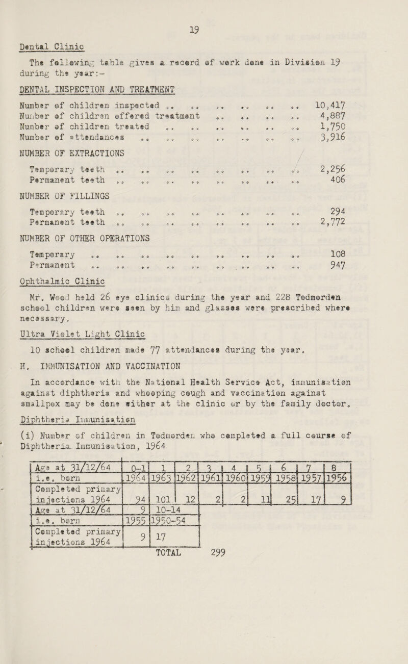 Dental Clinic The feliowin,’ table givs» a rscerd ©f v;©rk dene in Division 19 during the year:- DENTAL INSPECTION AND TREATMENT Number of children inspected oo Nui'.ibsr @f childran effered treatment Number ©f children treated Number of attendances NUMBER OF EXTRACTIONS TempQrary t««th ,, Permanent teeth NUMBER OF FILLINGS Tempers.ry teeth Permanent teeth „„ NUMBER OF OTHER OPERATIONS Temperary „» „« = o »« Permanent ,. „ .. 9 O a o 9 o -» e* 0 e o 0 a o 9 c 9 9 0 O o 0 a o o o 10,417 4,887 1,750 3,916 406 294 2,772 o a 0 o 108 947 Ophthalmic Clinic Mr. Wood held 26 «y» clinica during the year and 228 T®dm©rd«n schaol children w«rs seen by him and glasses wen prescribed where necassary. Ultra Yie-let Light Clinic 10 schoel children made 77 attendances during the ysaXo H, IMMUinSATION AI^D VACCINATION In accerdance with the National Health Servic® Act, immunisation against diphtheria and whooping cough and vaccination against smallpox may be done either at th® clinic or by th® family dcctor. Diphtheria Immunisation (i) Number of children in Todmorden wh© c®inplat#d a full course of Diphtheria. Immunisation, 1964 Age at 31/12/64 Q«1 1 2 3 4 i .5. 8.6 . j L7 J 8 i.e, born .1964 1962 1961 I960! 19591 1958' 195711956 Completed primary injections 1964 94 101 12 2 I 2 11 25 17 1 9 Age at 31/12/64 ... .9 10-14 i.eo born 1955 1950-54 Completed primary injections I964 9 17 TOTAL 299