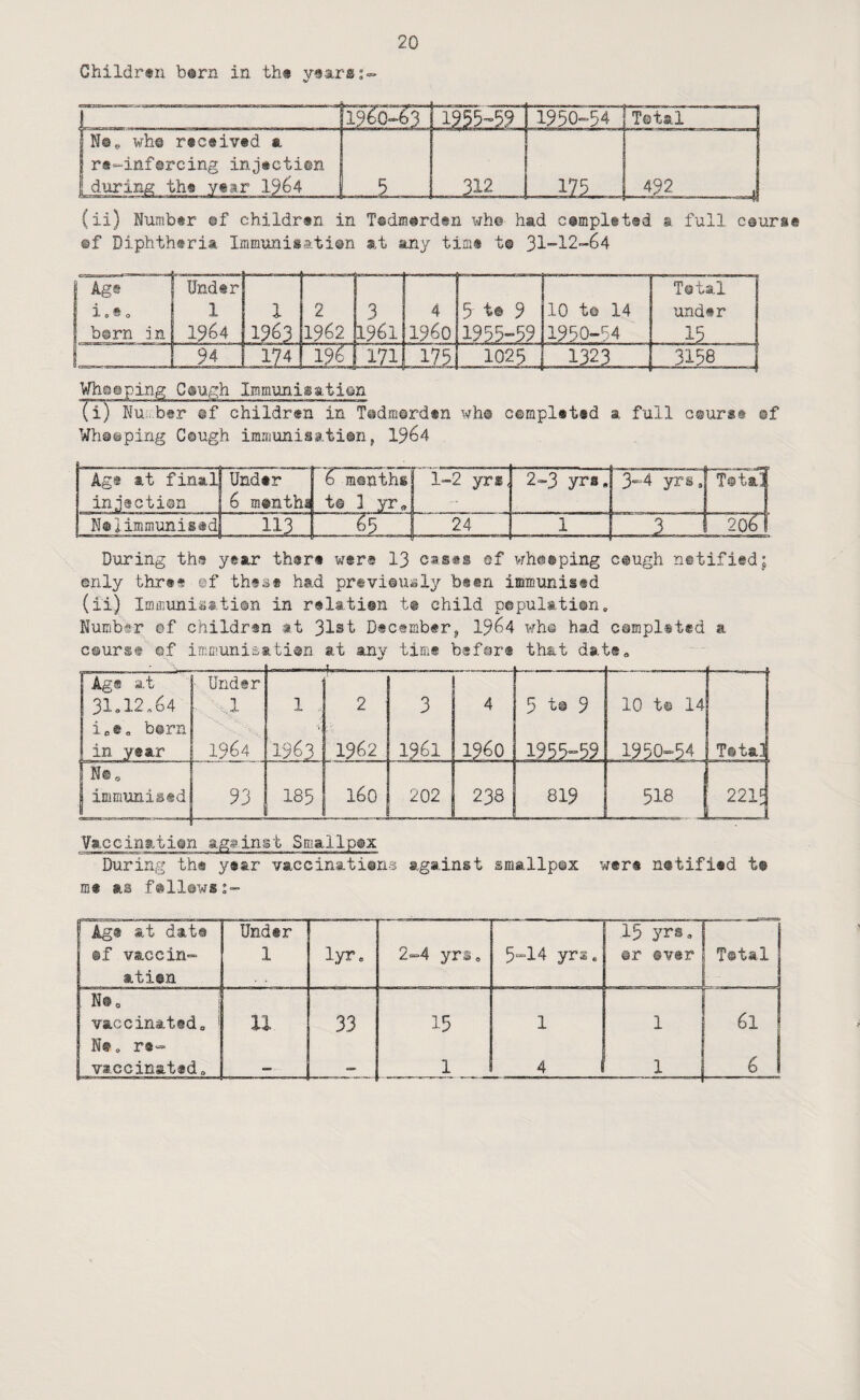 Ghildr«n b®rn in th« y«ars;- 19^0»63 ' 1953-59 1950--54 Total |N®e ¥h® received a r®-inf©rcing injection 1 during th® year 1964 5 312 175 ^'92_1 (ii) Numb#r ©f childrtn in T©din®rd*n i-ih® had c@mplst®d s full c©urse ©f Diphthsria l2iiaunisati@n at any timt t© 31“‘12-64 j Ags i = * o I b©rn in Under 1 1964 1 1363 2 1962 3 1961 4 i960 5 t® 9 1955-59 10 tc 14 1950-54 T©tal und«r ...15. . 1 94 174 I9i 171 179 1025 1323 3158 1 ¥h©Qping C©ug;h Irofflimi^atictn (i) Ku:..b@r @f childr®n in Tadmerdsn wh® c©mpl®t«d a full c©iirs® ©f Wh@®ping C©ugh immunisati©n, 1964 Age at final injscticn Under 6 menthi r—wy ■■nil ■■ im 6 m®nthi t© ] yr. 1^2 yrs, 2.3 yrs. 3-4 yrs. T©tai Ntlimmunistd 113 65 24 1 1.J ' 206 ! During ths year th®r« were 13 cases ef vrhesping c®ugh netified; ©Illy three ef thts® had previously been iffimunised (ii) Iffifflunisatisn in r«lati@n t® child pepulatisn. Number ©f children -at 31®t December^ 1964 wh© had complited a c®urs«''©f immunisation at any time before that date* FAg® at 31,12,64 Under -.1 1 ^- 2 3 -1 5 ta 9 10 t© 14 1—^ b@rn in year 1964 1963 1962 1961 i960 1955-5^. . 1950-54 T©ta] N®. immunised 93 185 160 202 238 819 318 i J 22i; Vaccinatitn against Smallpox During the ys&r vaccinations against smallpox were nstifisd t® ID® as f@ll#ws;- 1 Ag® at date ®f vaccin- ati@n Under 1 lyr. 2-4 yra. 5-14 yrs. 15 yrs, @r ever Total . N@, vaccinated0 ^ XI 33 15 1 1 61 N®, re- vaccinated. 1 4 1 6