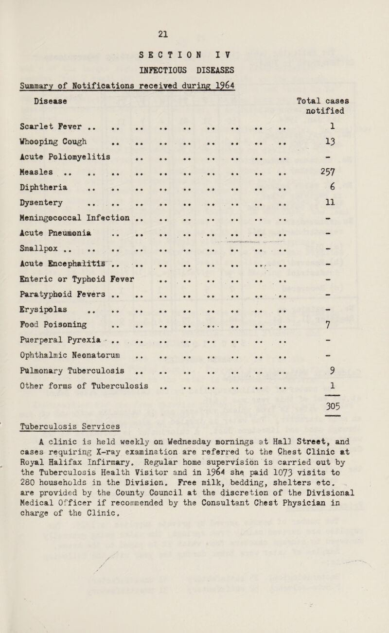SECTION IV INFECTIOUS DISEASES Summary ef Notifications received during 19^4 Disease Total cases notified Scarlet Fever ,, ,, ,, ,, .♦ ,, .. .. 1 Whooping Cough ,. ,. ., ., .. 13 Acute Poliomyelitis .. .. .. - Measles .. .. . 257 Diphtheria . ,, 6 Dysentery . ., 11 Meningococcal Infection .. Acute Pneumonia *, .. .... Smallpox. ., .. .. “ Acute Encephalitis ,, Enteric or Typhoid Fever .. ., ., ,. ~ Paratyphoid Fevers .. ,, ,, .. .. .. - Erysipelas .. .. . Pood Poisoning .. .. ... ,, .... 7 Puerperal Pyrexia - ,, .. .. .. .. ., - Ophthalmic Neonatorum ,. .. .. ,, .. ., ., - Pulmonary Tuberculosis .. 9 Other forms of Tuberculosis .. .. .. 1 305 Tuberculosis Services A clinic is held weekly on Wednesday mornings at Hal3 Street, and cases requiring X-ray examination are referred to the Chest Clinic at Royal Halifax Infirmary. Regular home supervision is carried out by the Tuberculosis Health Visitor and in 1964 she paid 1073 visits to 280 hoxiseholds in the Division. Free milk, bedding, shelters etc. are provided by the County Council at the discretion of the Divisional Medical Officer if recommended by the Consultant Chest Physician in charge of the Clinic.