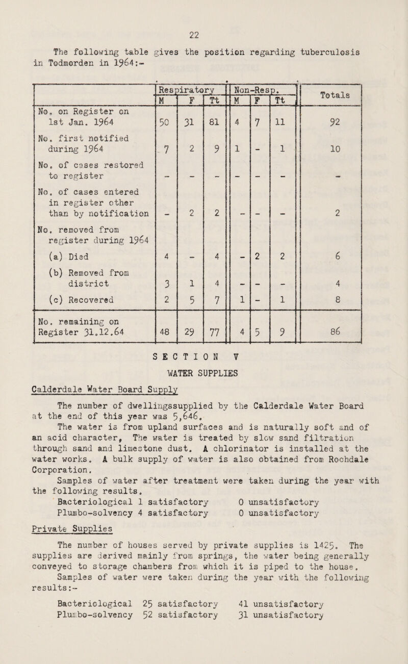 The following table gives the position regarding tuberculosis in Todmorden in 1964:- Respirato ry Non -Rgsp._\ Totals M F Tt M F Tt j No, on Register on 1st Jan. 1964 50 31 81 4 7 11 92 No, first notified during 1964 -.7 2 9 1 — 1 10 No. of cases restored to register No. of cases entered in register other than by notification 2 2 2 No. removed from register during 1964 (a) Died 4 4 2 2 6 (b) Removed from district 3 1 4 •*» 4 (c) Recovered 2 5 7 1 - 1 8 No. remaining on Register 31<-d2.64 48 29 77 4 5 3 86 SECTION V WATER SUPPLIES Calderdale Water Board Supply The number of dwellingssupplied by the Calderdale Water Board at the end of this year was 5,646. The water is from upland surfaces and is naturally soft and of an acid character. The vmter is treated by slow sand filtration through sand and limestone dust. A chlorinator is installed at the water works, A bulk supply of water is also obtained from Rochdale Corporation. Samples of vjater after treatment were taken during the year with the following results. Bacteriological 1 satisfactory 0 unsatisfactory Plumbo-solvency 4 satisfactory 0 unsatisfactory Private Supplies The number of houses served by private supplies is 1425. The supplies are derived mainly from springs, the water being generally conveyed to storage chambers from which it is piped to the house. Samples of water were taken during the year with the following results Bacteriological 25 satisfactory 41 unsatisfactory Plum.bo-solvency 52 satisfactory 3d unsatisfactor;y