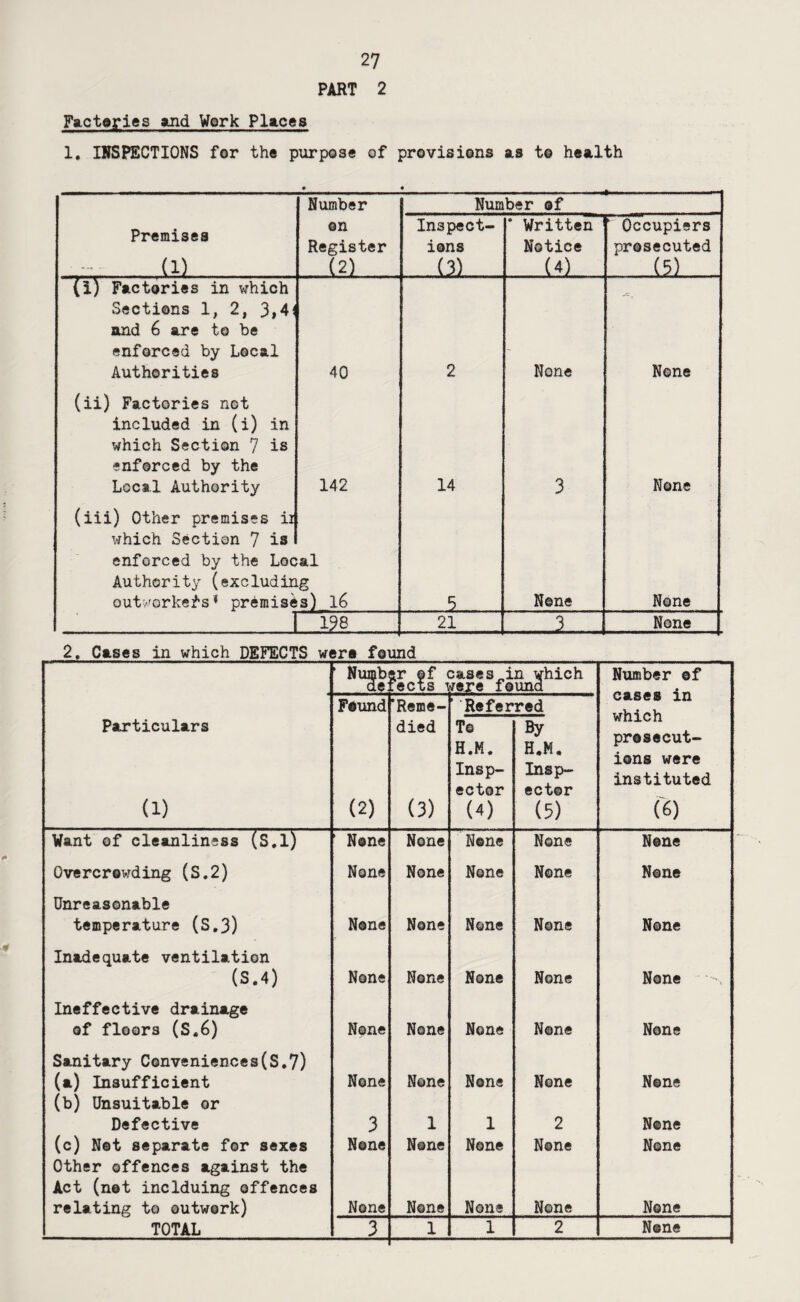 PART 2 Factories and Work Places 1. INSPECTIONS for the purpose of provisions as t© health Number Number of Premises on Inspect- • Written “ Occupiers Register ions Notice prosecuted (1) (2) (3) (4) (5) (i) Factories in which Sections 1, 2, 3|4i and 6 are to be enforced by Local - Authorities 40 2 None None (ii) Factories not included in (i) in which Section 7 is enforced by the Local Authority 142 14 3 None (iii) Other premises ii which Section 7 is enforced by the Local Authority (excluding outvorkei's * premises) l6 5 . None None __1 m 21 3 None 2, Cases in which DEFECTS were found ^^e er of fects t :ases^in which ^ere found Number of cases in which prosecut¬ ions were instituted (6) Found ■Rome- ' Referred Particulars (1) (2) died (3) To H.M. Insp¬ ector (4) By H.M, Insp¬ ector (5) Want of cleanliness (S,l) ' None None None None None Overcrowding (S.2) None None None None None Unreasonable temperature (S,3) None None None None None Inadequate ventilation (S.4) None None None None None Ineffective drainage of floors (S.6) N©ne None None None None Sanitary Conveniences(S.7) (a) Insufficient None None None None None (b) Unsuitable or Defective 3 1 1 2 None (c) Net separate for sexes None None None None None Other offences against the Act (not inclduing offences relating to outwork) None None None None None TOTAL 3 1 1 2 None