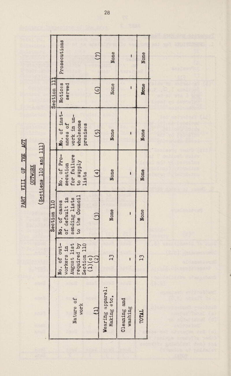 Prosecutions R5 O a ! None Section 11] Notices served (6) None 1 None [ _Mo, of inst¬ ances of work in un¬ wholesome premises _ (5) None 1 None < o (—4 1—4 a o •H -p o <1> 03 Ho, of Pro¬ secution for failure to supply lists =_(41 __ None 1 None No. of cases of default in sending lists to the Council __ None 1 None i 1 -P >>o -P OO rH pi ‘p ‘ri 1—4 O 1-4 -rJ 03 a> cj Cm J-t -P Jh O O CS4 O fT> rr) f-i rH 1 iH « Jrf pi -p <■ »-i tm o’ O r-4 O O 3 <D -- a ^5 ^ 03 Nature of work _m_ Wearing apparel; Making etc.