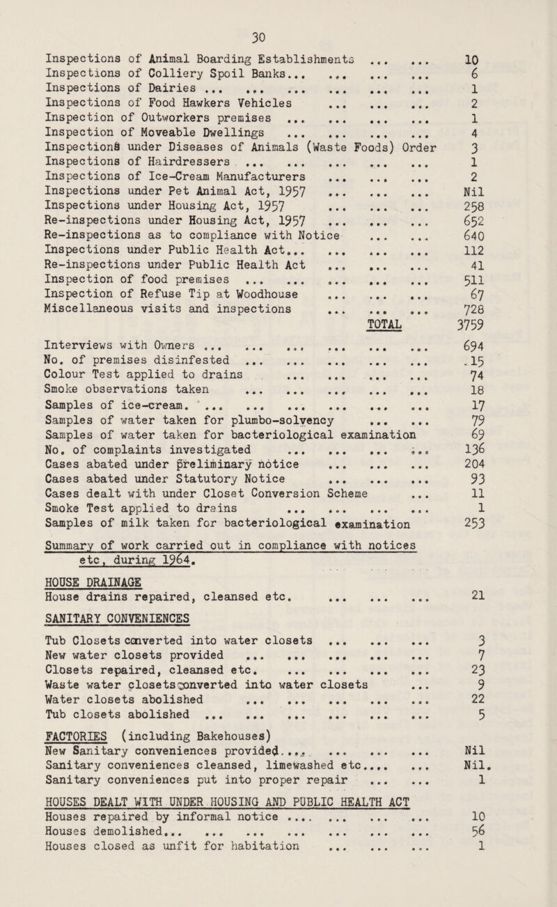 Inspections of Animal Boarding Establishments Inspections of Colliery Spoil Banks... Inspections of Dairies . Inspections of Food Hawkers Vehicles Inspection of Outworkers premises ... Inspection of Moveable Dwellings ... Inspections under Diseases of Animals (Waste Foods) Order Inspections of Hairdressers . ,. Inspections of Ice-Cream Manufacturers .. Inspections under Pet Animal Act, 1957 Inspections under Housing Act, 1957 *• Re-inspections under Housing Act, 1957 *. Re-inspections as to compliance with Notice Inspections under Public Health Act,,. Re-inspections under Public Health Act Inspection of food premises ... ... Inspection of Refuse Tip at Woodhouse Miscellaneous visits and inspections TOTAL Interviews with Oimers ... ... ... No. of premises disinfested . Colour Test applied to drains Smoke observations taken ... ... Samples of ice-cream. ... Samples of water taken for plumbo-solyency Samples of water taken for bacteriological examination No, of complaints investigated ... ... Cases abated under ffeliminary notice ... Cases abated under Statutory Notice ... ... ... Cases dealt with under Closet Conversion Scheme ... Smoke Test applied to drains . Samples of milk taken for bacteriological examination Summary of work carried out in compliance with notices etc, during 19o^ HOUSE DRAINAGE House drains repaired, cleansed etc, ... SANITARY CONVENIENCES Tub Closets coiverted into water closets ... ... New water closets provided ... .... ... Closets repaired, cleansed etc, .. . Waste water closets converted into water closets ... Water closets abolished ... .. Tub closets abolished ... .. 10 • • • a • FACTORIES (including Bakehouses) New Sanitary conveniences provide^-... ... Sanitary conveniences cleansed, limeWashed etc... Sanitary conveniences put into proper repair • o • ♦ « ♦ HOUSES DEALT WITH UNDER HOUSING AND PUBLIC HEALTH ACT Houses repaired by informal notice .. Houses demolished. Houses closed as unfit for habitation . 3 VOrHOJrH'>itC^rH<N-Hir\Lr\'tf-rH'^iH\DCNLr\ CTsrHt^iH'-t CAOONrHLTN Cs| CMOJ 'H-H r-HLTs !2;o4vn'vOfHLf\i>-c^\£> , iHcN (N sa