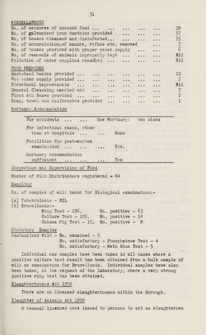 MISCELLANEOUS No. of seizures of unsound food . No. of galvanised iron dustbins provided , ... No. of houses cleansed and disinfested.. No. of accumulation;;,of manure, refuse etc. removed No. of houses provided with proper water supply No, of removals of animals improperly kept ... Pollution of water supplies remedied ... ... FOOD PREMISES Wash-hand basins provided ... ... Hot water supply provided ... Structural improvements ... ... , General Cleansing carried out . First Aid Boxes provided . Soap, towel and nailbrushes provided ... ... Mortuary Aocommodation # A • • • « * 38 57 15 7 6 Nil Nil 10 2 Nil 7 2 1 For accidents . One Mortuary: two slabs For infectious cases, other than at hospitals ... ... None Facilities for post-mortem examination ... ... .... Yes. Mortuary accommodation sufficient . ... Yes Inspection and Supervision of Food Number of Milk Distributors registered = 84 Sampling No. of samples of milk taken for Biological examination:- (a) Tuberculosis - NIL (b) Brucellosis Ring Test - 2^6. No. positive - 63 Culture Test - 105. No. positive - 14 Guinea Pig Test - 10. No, positive - 8 Statutory Samples Pasteurised Milk - No, examined - 5 No. satisfactory - Phosphatese Test - 4 No. satisfactory - Meth Blue Test - 5 Individual cow samples have been taken in all cases where a positive culture test result has been obtained from a bulk sample of milk on examination for Brucellosis. Individual samples have also been taken, at the request of the laboratory, where a very strong positive ring test has been obtained. Slaughterhouses Act 1^58 There are no licensed slaughterhouses within the Borough. Slaughter of Animals Act 1^58 8 renewal licences were issued to persons to act as slaughtermen