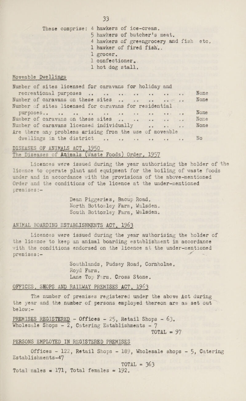 5 hawkers of butcher's meat. 4 hawkers of* greengrocery and fish etc, 1 hawker of fired fish’,. 1 grocer, 1 confectioner» 1 hot dog stall. Moveable Dwellings Number of sites licensed for caravans for holiday and recreational purposes .. .. .. ,, None Number of caravans on these sites .. .. .. None Number of sites licensed for caravans for residential purposes.. .. .. ... .. None Number of caravans on these sites .. .. .. .. .. None Number of caravans licensed individually ,, .. None Are there any problems arising from the use of moveable dwellings in the district .. .. .. .. No DISEASES OF ANIMALS ACT. 1930 The Diseases of Ahimals (Waste Foods) Order, 1957 Licences were issued during the year authorising the holder of th licence to operate plant and equipment for the boiling of waste foods under and in accordance with the provisions of the above-mentioned Order and t’ne conditions of the licence at the under-mentioned premises Dean Piggeries, Bacup Road. North Bottomley Farm, Walsden, South Bottomley Farm, Walsden. ANIMAL BOARDING ESTABLISHMENTS ACT. 19^3 Licences were issued during the year authorising the holder of the licence to keep an animal boarding establishment in accordance with the conditions endorsed on the licence at the under-mentioned premises:- Southlands, Pudssy Road, Cornholme. Royd Farm. Lane Top Farm. Cross Stone. OFFICES. SHOPS AND RAILWAY PREMISES ACT, 19^3 The number of premises registered under the above Act during the year and the number of persons employed thereon are as set out below:- PREMISES REGISTERED - Offices - 25, Retail Shops - 63. Wholesale Shops - 2, Catering Establisliments - 7 TOTAL = 97 PERSONS EMPLOYED IN REGISTERED PREMISES Offices - 122, Retail Shops - 189, Wliolesale shops - 5, Catering Establishments-47 TOTAL = 3^3 Total males n 171, Total females = 192.