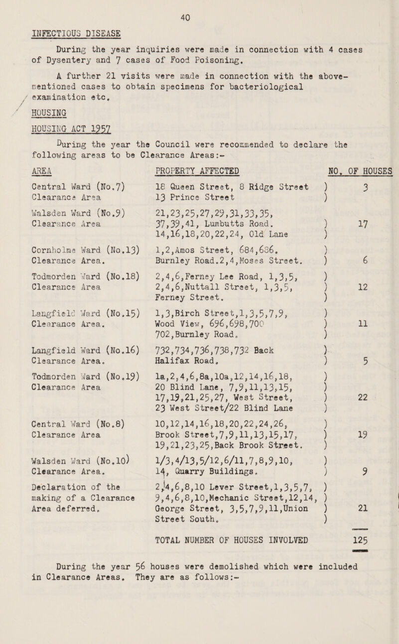 INFECTIOUS DISEASE During the year inquiries were ciade in connection with 4 cases of Dysentery and 7 cases of Food Poisoning, A further 21 visits were laade in connection with the above- Tientioned cases to obtain specimens for bacteriological /' examination etc. HOUSING HOUSING ACT 1937 During the year the Council were recommended to declare the following areas to be Clearance Areas:- AREA PROPERTY AFFECTED Central Ward (No.7) 16 Queen Street, 8 Ridge Street ) Clearance Area 13 Prince Street ) ■Walsden Ward (No,9) 21,23,25,27,2!^,31,33,35, Clearance Area 37,39,41, Lumbutts Road. ) 14,16,18,20,22,24, Old Lane ) Cornho line Ward (No,13) l,2,Araos Street, 684,686, ) Gleararce Area, Burnley Road,2,4,Moses Street. ) Todffiorden 'Ward (No, 18) 2,4,6,Ferney Lee Road, 1,3,5, ) Clearance Area 2,4,6,Nuttall Street, 1,3,5, N } Ferney Street. ) Langfisld Ward (No.15) 1,3,Birch Street,1,3,5,7,9, ) Clearance Area. Wood View, 696,698,700 ) 702,Burnley Road, ) Langfield Ward (No,16) 732.734,736,738,732 Back ) Clearance Area, Halifax Road. ) Todmorden Ward (No,19) la,2,4,6,8a,lOa,12,14,16,18, ; Clearance Area 20 Blind Lane, 7,9,11,13,15, 17,19^21,25,27, West Street, ) ) 23 West Street/22 Blind Lane ) Central Ward (No.8) 10,12,14,16,18,20,22,24,26, ) Clearance Area Brook St,r«t,7,9,11,13,15,17, ) 19,21,23,25,Back Brook Street. ) Walsden Ward (No.io) 1/3,4/13,5/12,6/11,7.8.9,10, ) Clearance Area. 14, Quarry Buildings. \ ) Declaration of the 2^4,6,8,10 Lever Street,!,3,5>7, ) making of a Clearance 9,4,6,8,10,Mechanic Street,12,14, ) Area deferred. George Street, 3,5,7»9,11,Union ) Street South. ) OF HOUSES Q 17 6 12 11 5 22 19 9 21 TOTAL NUMBER OF HOUSES INVOLVED 125 During the year 5^ houses were demolished which were included in Clearance Areas, They are as follows:-