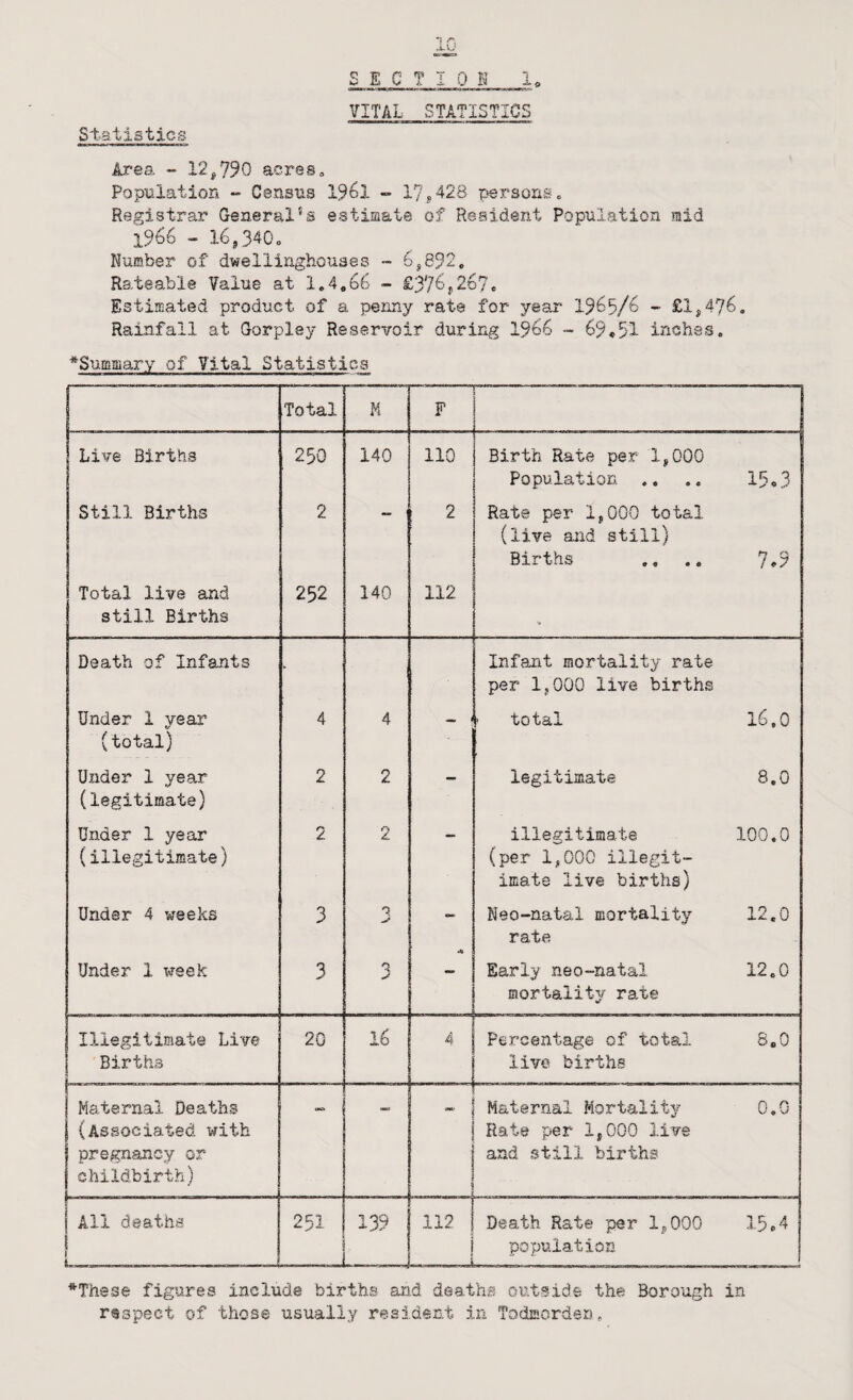 VITAL STATISTICS Statistics Area - 12/790 acres. Population « Census 1961 - 17j428 persons, Registrar General's estimate of Resident Population aid 1966 - 16,340o Number of dwellinghouses - 6,892, Rateable Value at 1,4,66 - £376,267. Estimated product of a penny rate for year I963/6 - £1,476, Rainfall at Gorpley Reservoir during I966 - 69*51 inches. *$ufflmary of Vital Statistics Total M F .. Live Births 250 140 110 Birth Rate per 1,000 Population ,, 15*3 Still Births 2 2 Rate per 1,000 total (live and still) Births 7*9 Total live and still Births 252 140 112 . Death of Infants ► Infant mortality rate per 1,000 live births Under 1 year (total) 4 4 ' total 16.0 Under 1 year (legitimate) 2 2 - legitimate 8.0 Under 1 year (illegitimate) 2 2 illegitimate (per 1,000 illegit¬ imate live births) 100,0 Under 4 weeks 3 Neo-natai mortality rate 12.0 Under 1 week 3 3 Early neo-natal mortality rate 12,0 Illegitimate Live Births 20 16 4 . Percentage of total live births s.o Maternal Deaths (Associated with pregnancy or childbirth) Maternal Mortality Rate per 1,000 live and still births 0 0 1 All deaths ------ 251 139 112 1 i _ Death Rate per 1,000 population 15*4 *These figures include births and deaths outside the Borough in respect of those usually resident in Todmordsn,