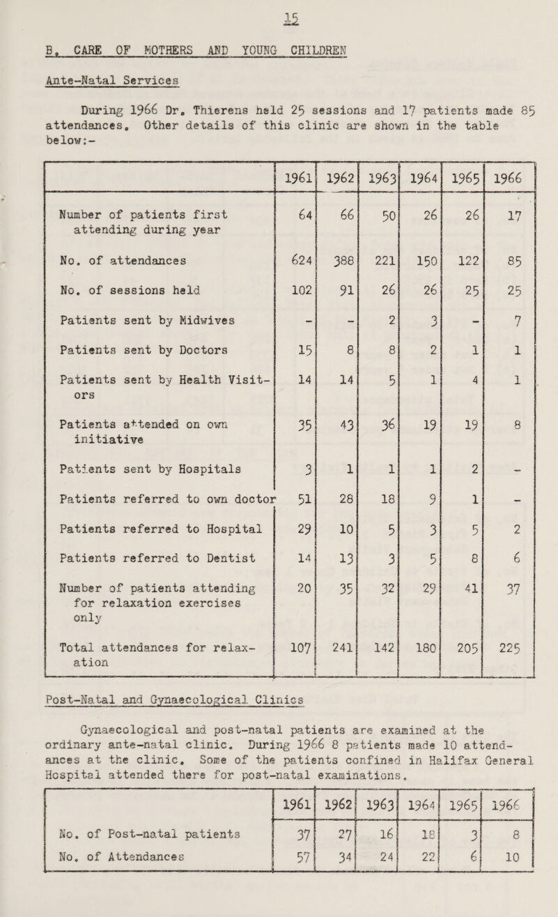 B. CARE OF MOTHERS AI3D YOUHG CHILDREN Ante-Natal Services During 19^6 Dr^ Thierens held 25 sessions and 17 patients made 85 attendanceso Other details of this clinic are shown in the table below:- 1961 -- 1962 i 1963 1964 1965 1966 j Number of patients first attending during year 64 66 50 26 26 17 No. of attendances 624 388 221 150 85 No, of sessions held 102 91 26 26 25 25 Patients sent by Midwives - - 2 3 n / Patients sent by Doctors 15 8 8 2 1 1 Patients sent by Health Visit¬ ors 14 14 5 1 4 1 Patients a+teaded on own initiative 35 43 36 19 19 8 Patients sent by Hospitals 3 1 1 1 2 - Patients referred to own doctor 51 28 18 9 1 - Patients referred to Hospital 29 10 5 3 5 2 Patients referred to Dentist 14 13 3 5 8 6 Number of patients attending for relaxation exercises only 20 35 32 29 41 <37 t Total attendances for relax¬ ation L----—-J 107 241 142 180 205 225 1 Post-Natal and Gynaecological Clinics Gynaecological and post-natal patients are examined at the ordinary ante-natal clinic. During 1S66 8 patients made 10 attend¬ ances at the clinic. Some of the patients confined in Halifax General Hospital attended there for post-natal examinations. 1961 1962 1963 1964 1965 1966 No. of Post-natal patients 37 27 16 18 3 8 — ——j -- - '