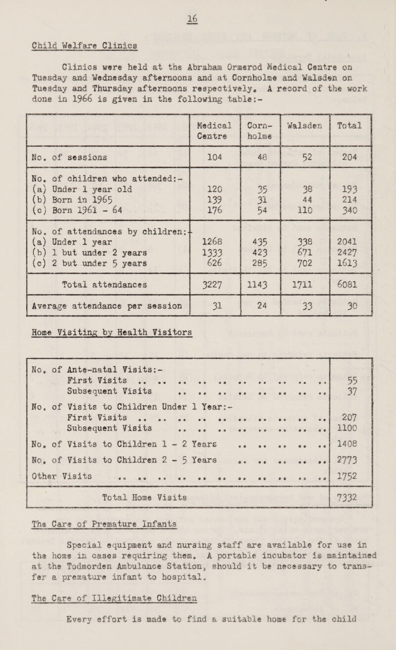 Child V/elfare Clinics Clinics wer© held at the Abraham Ormerod Medical Centre on Tuesday and Wednesday afternoons and at Cornholme and Walsden on Tuesday and Thursday afternoons respectivelyo A record of the work don© in 1966 is given in th® following table Medical Centre Corn- holme Walsden Total 1 No. of sessions 104 46 52 204 . No, of children who attended;- (a) Under 1 year old 120 35 38 193 (b) Born in 1965 139 31 44 214 (c) Born I96I - 64 176 54 110 340 No. of attendances by children (a) Under 1 year 1268 435 338 2041 (b) 1 but under 2 years 1333 423 671 2427 (c) 2 but under 5 years 626 285 702 1613 Total attendances 3227 1143 1711 6O8I Average attendance per session 31 24 33 30 Home Visiting by Health Visitors No, of Ante-natal Yisits;- FXJ’S’b Vxsxt/S «« «o Oft Ofr 9 0 0 9 9 9 9 9 9 » p« 55 I Subsequent Visits 37 No, of Visits to Children Under 1 Year;- 4 9 0 9 0 9 0 O 0 O CO 0 9 04 04 00 207 Subsequent Visits 1100 No, of Visits to Children 1-2 Years .. ,, 1408 No, of Visits to Children 2-5 Years ,, ,, ,, ,, 2773 SJ A WW 0 Cl 60 40 60 60 60 04 60 CO OO OO 1752 . Total Home Visits 7332 Th® Care of Premature Infants Special equipment and nursing staff ax’e available for use in the home in cases requiring them, A portable incubator Is maintained at the Todffiorden Ambulance StatioUj should it be necessary to trans¬ fer a premat'ore infant to hospital, Th© Care of Illegitimate Children Every effort is made to fi.nd a suitable home for the child