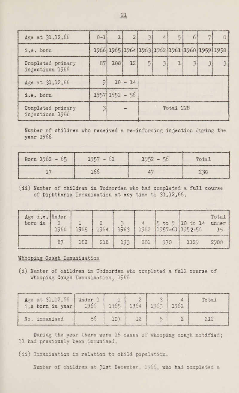 Age at 31•12.66 0-1 1 ——— 2 3 P—^ 4 K r—n 6 7 8 1.s, born 1966 1965 1964 1963 1962 1961 i960 1959 1958 Completed primary injections 1966 87 108 12 _ c; 3 1 3 3 Age at 31.12.66 9 10 - 14 i.e, born 1957 1992 - 56 Completed primary injections 1966 3 Total 228 i Number of children who received a re-inforcing injection during the year 1^66 Born 1962 - 65 1957 - 61 1952 - 56 Total 17 1-1:---- 166 An 230 ^ii) Number of children in Todnordsn who had complettd a full course of Diphtheria Immunisation at any tiffi@ to 31•12*66. Age i.e. born in Under 1 1966 1 1965 0 1964 3 1963 ■' 4 1962 9 to 9 1997-61 10 to 14 .1992-56 Total under 19 87 182 218 193 201 ^ 970 1129 2980 Whooping Cough Immunisation (i) Number of children in Todmorden who completed a full course of Whooping Cough Immunisation^ 1966 Age at 31,12.66 i.e born in year Under 1 1966 »-• VO \S\ r———1 2 1964 0, 196'^ “—— 4 1 QfCO r Total No. immunised —j 86 107 12 9 212 During the year there were 16 cases of whooping cough notified; 11 had previously been immunised., (ii) Immunisation In relation to child population. Number of children at 3l3t December. 196''.,, who had completed a