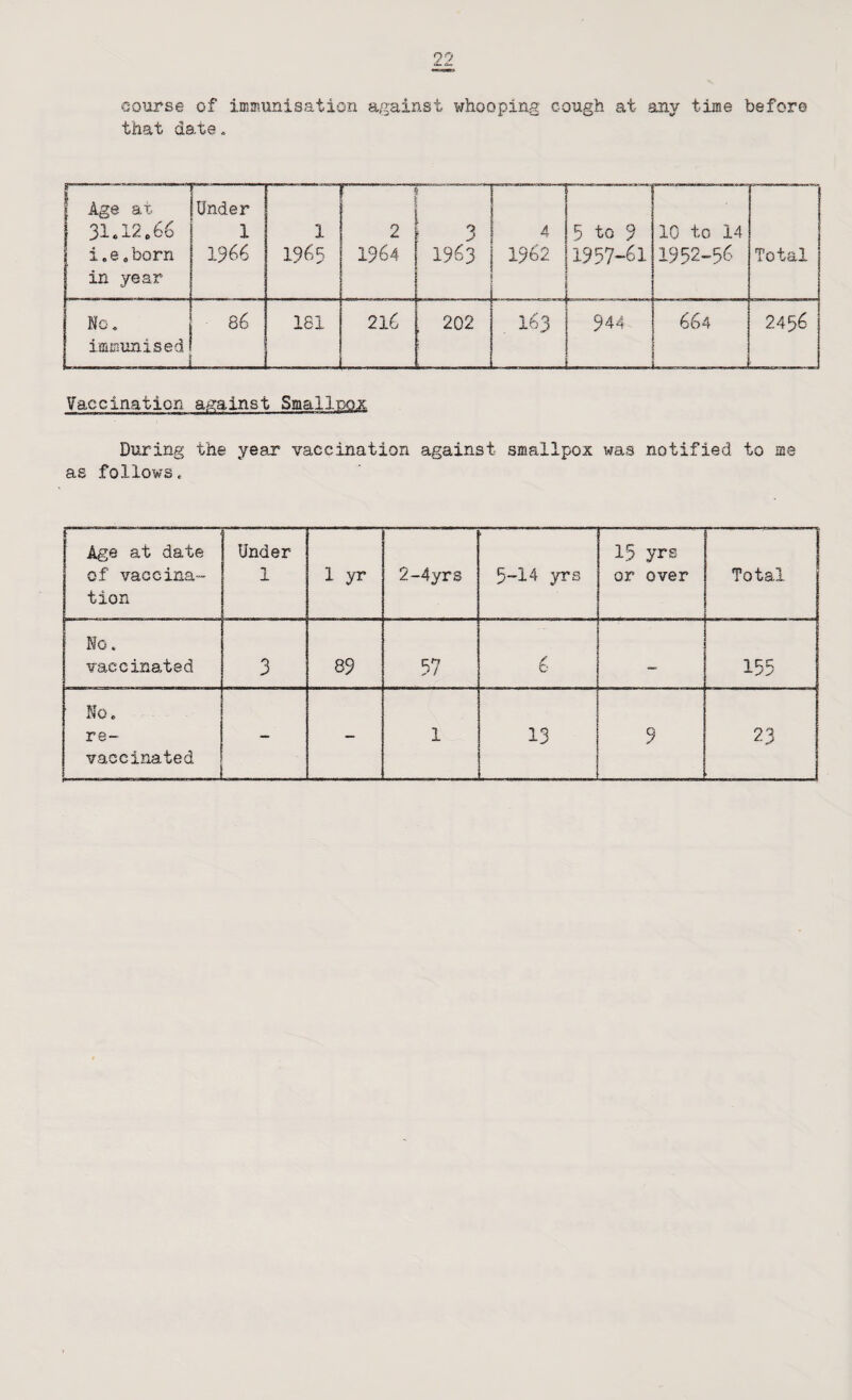 course of immunisation a/minst whooping cough at any time before that date„ ----— Age ax. 31.12.66 i.e.born in year Under 1 1966 1 1965 : 2 1964 1963 4 1962 5 to 9 1957-61 10 to 14 1952-5(5 Total No, iffimunised _ 86 181 216 , 202 944 664 2456 Vaccination against Smallpox During the year vaccination against smallpox was notified to me as followso —-—— Age at date of vaccina¬ tion Under 1 1 yr 2-4yrs 5-14 yrs 15 yrs or over Total No. vaccinated 3 89 57 6 — 155 No. re- vacciiiated ! - 1 13 9 23