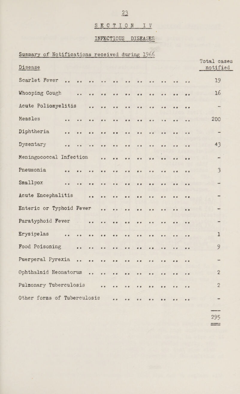 INFECTIOUS DISEASED Suffiffiary of Notifications received during; I366 Disease Scarlet Fever 00 00 00 » c 00 00 e o 00 00 CO Whooping Cough Acute Poliomyelitis 00 CO oc CO 00 0 0 CO 0 0 00 00 CO 0 6 CO CO 00 00 oe 00 00 lOtal cases notified 19 16 Measles 09 00 00 00 00 00 00 00 > O 00 00 200 Diphtheria Dysentary 00 00 00 00 DO 00 00 9 0 00 00 00 CO CO 00 00 00 00 00 00 00 00 00 43 Meningococcal Infection 00 0 9 6 0 00 00 00 00 Pneumonia 9 0 6 0 CO 00 CO 0 6 9 0 CO CO CO 00 3 Smallpox CO CO 6 0 CO CO 0 0 00 9 6 O C 9 0 0 0 Acute Encephalitis 0 6 0 0 CO 00 OO 00 00 0 0 0 9 Enteric or Typhoid Fever 00 OO 0 0 0 0 0 o 00 00 00 Paratyphoid Fever OO OO 00 0 0 O O OO OO 00 OO Erysipelas 00 DO 60 00 OO 06 00 00 OO OO OO Food Poisoning OO CO 9 0 CO CO 60 00 06 00 60 9 Puerperal Pyrexia 6 OO 00 00 06 00 00 DO Ophthalmid Neonatorum OO 00 00 06 00 06 DO 0 0 00 n Pulmonarv Tuberculosis OO OO 00 CO O 0 0 O 00 60 Other forms of Tuberculosis OO 00 0« 60 OO OO DO 295