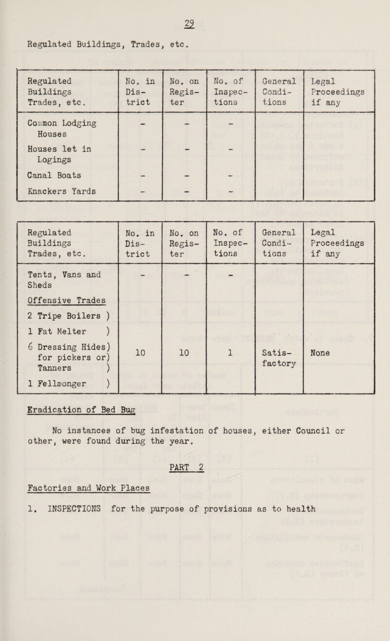 22 Regulated Buildings, Trades, etc. Regulated Buildings Trades, etc. No, in Dis¬ trict No. on Regis¬ ter No, of Inspec¬ tions General Condi¬ tions Legal Proceedings if any Consmon Lodging Houses - - Houses let in Logings — — - Canal Boats - - - Knackers Yards - — - Regulated No. in No. on No. of General Legal Buildings Dis- Regis- Inspec- Condi- Proceedings Trades, etc. trict ter tions tions if any Tents, Vans and Sheds - — - Offensive Trades 2 Tripe Boilers ) 1 Fat Melter ) 6 Dressing Hides) for pickers or) Tanners ) 10 10 1 Satis¬ factory None 1 Fellffionger ) Eradication of Bed Bug No instances of bug infestation of houses, either Council or other, were found during the year. PART 2 Factories and Work Places