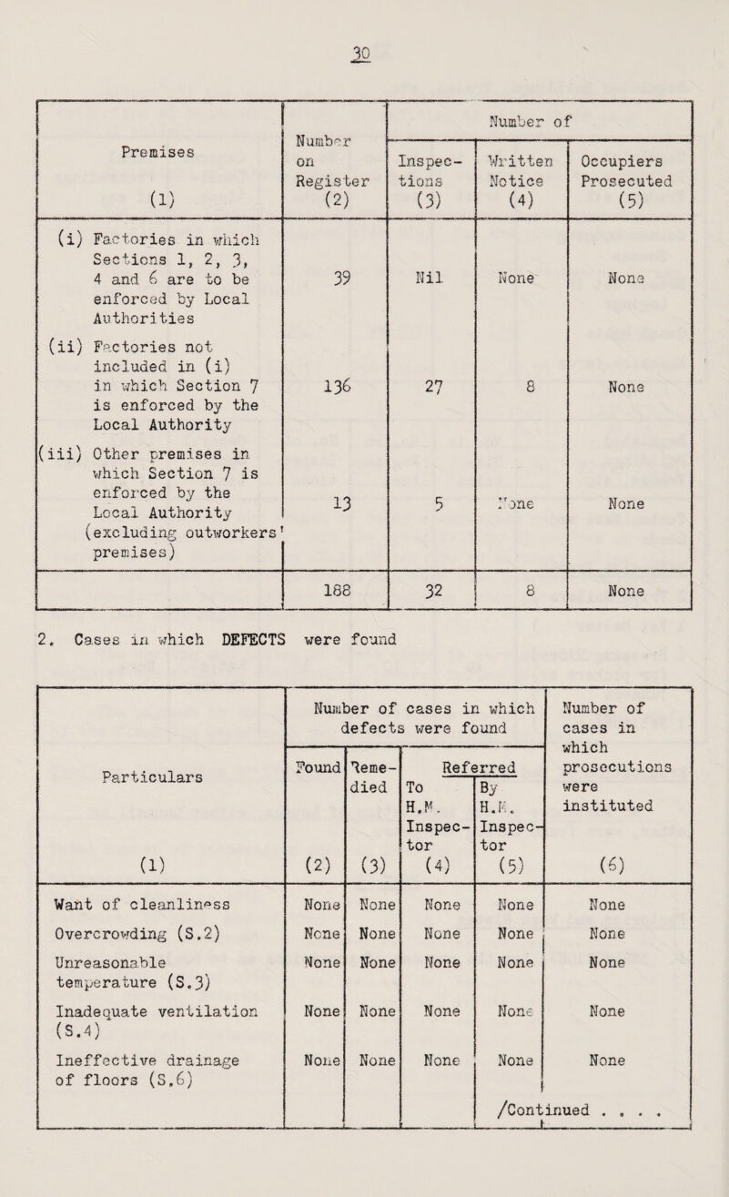 Number on Register (2) Number o1 Premises (1) Inspec¬ tions (3) Written Notice (4) Occupiers Prosecuted (5) (i) Factories in which Sections 1, 2, 3, 4 and 0 are to be 39 Nil None None enforced by Local Authorities (ii) Factories not included in (i) in which Section 7 136 27 8 None is enforced by the Local Authority (iii) Other premises in v/hich Section 7 is enfoi’ced by the Local Authority 13 5 I' me None (excluding out\-/orkers’ premises) 188 32 8 None 2. Cases in which DEFECTS were found Number of cases in which defects were found Number of cases in which prosecutions Particulars (1) Found Reme- Referred (2) died (3) To H.N, Inspec¬ tor (4) By H.Fw Inspec¬ tor (5) were instituted («) Want of cleanlin'^ss None None None None None Overcrowding (S.2) None None None None None Unreasonable temperature (S.3) None None None None None Inadequate ventilation (S.4) None None None None None Ineffective drainage of floors (S.6) None None None None None _ /Continued ... * -—t- —<