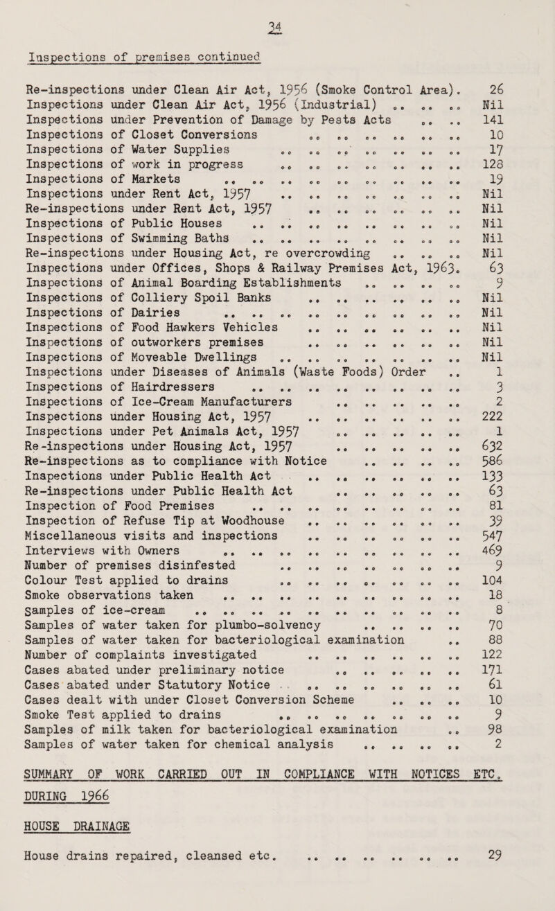 Re-inspections under Clean Air Actj 195^ (Smoke Control Area). Inspections under Clean Air Actj 195^ (industrial) Inspections under Prevention of Damage by Peats Acts ». Inspections of Closet Conversions Inspections of Water Supplies oo oo oo Inspections of work in progress Inspections of Markets .. .. .. ,, Inspections under Rent Act^ 1957 Re-inspections under Rent Act, 1957 .» Inspections of Public Houses .. Inspections of Swimming Baths . Re-inspections under Housing Act, re overcrowding ,, Inspections under Offices, Shops & Railway Premises Act, 19^3. Inspections of Animal Boarding Establishments Inspections of Colliery Spoil Banks .. Inspections of Dairies .. ., Inspections of Food Hawkers Vehicles o. Inspections of outworkers premises .. Inspections of Moveable Dwellings Inspections under Diseases of Animals (Waste Foods) Order Inspections of Hairdressers .. .. .. .. .. Inspections of Ice-Cream Manufacturers Inspections under Housing Act, 1957 .. Inspections under Pet Animals Act, 1957 Re-inspections under Housing Act, 1957 .. .. Re-inspections as to compliance with Notice Inspections under Public Health Act .. Re-inspections under Public Health Act ... Inspection of Food Premises Inspection of Refuse Tip at Woodhouse Miscellaneous visits and inspections Interviews with Owners ,. ., ,. Number of premises disinfested .. .. Colour Test applied to drains ,, .. o. Smoke observations taken .. samples of ice-cream .. ,, .« ,, Samples of water taken for plumbo-solvency .. .. Samples of water taken for bacteriological examination Number of complaints investigated .. Cases abated under preliminary notice ,, .. o. Cases abated under Statutory Notice .. », ., ,. .o ,« ,. Cases dealt with under Closet Conversion Scheme oo «o , Smoke Test applied to drains ,o oo «» .o oo oo Samples of milk taken for bacteriological examination .» Samples of water taken for chemical analysis .o SUMMARY OF WORK CARRIED OUT IN COMPLIANCE WITH NOTICES DURING 1966 HOUSE DRAINAGE 26 Nil 141 10 17 128 19 Nil Nil Nil Nil Nil 63 9 Nil Nil Nil Nil Nil 1 3 2 222 1 632 586 133 63 81 39 547 469 9 104 18 8 70 88 122 171 61 10 9 98 2 ETC.