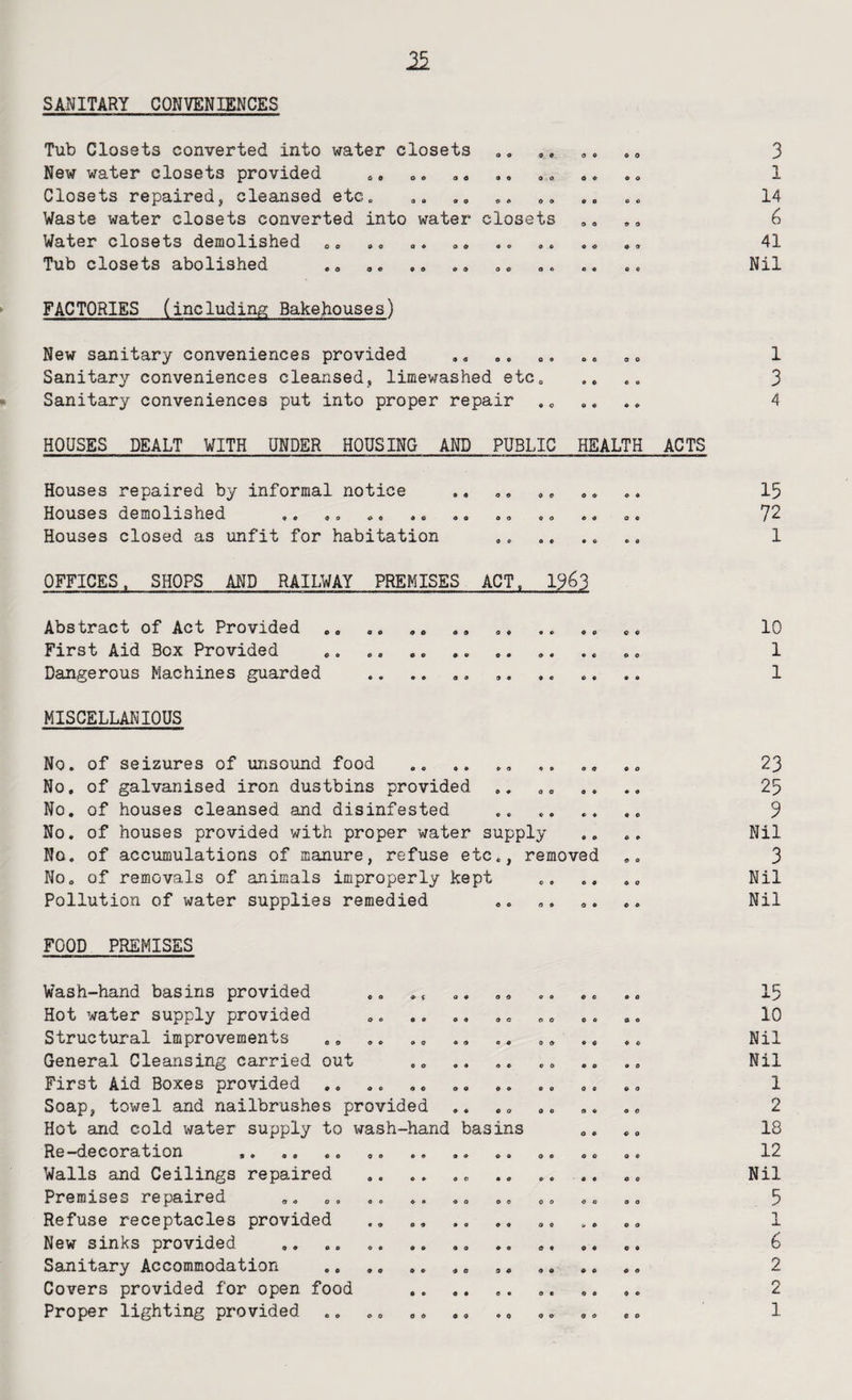 SANITARY CONVENIENCES Tub Closets converted into water closets New water closets provided Closets repaired, cleansed etc. Waste water closets converted into water closets Water closets demolished <,<> Tub closets abolished o 0 o o o o 3 1 14 6 41 Nil FACTORIES (including Bakehouses) New sanitary conveniences provided Sanitary conveniences cleansed, limewashed etc Sanitary conveniences put into proper repair 1 3 4 HOUSES DEALT WITH UNDER HOUSING AND PUBLIC HEALTH ACTS Houses repaired by informal notice .. Houses demolished Houses closed as unfit for habitation . OFFICES. SHOPS AND RAILWAY PREMISES ACT. 19^3 Abstract of Act Provided .. .. First Aid Box Provided ,, Dangerous Machines guarded . MISCELLANIOUS No. of seizures of unsound food No, of galvanised iron dustbins provided No. of houses cleansed and disinfested No. of houses provided with proper water supply No. of accumulations of manure, refuse etc., removed NOo of removals of animals improperly kept Pollution of water supplies remedied FOOD PREMISES Wash-hand basins provided .. ,, Hot water supply provided Structural improvements General Cleansing carried out First Aid Boxes provided Soap, towel and nailbrushes provided .. Hot and cold water supply to wash-hand basins Re—d,e corat ion ,. .. «. .. .. .. .. Walls and Ceilings repaired Premises repaired Refuse receptacles provided New sinks provided .. . Sanitary Accommodation Covers provided for open food P 0 e Q 0 o c c 0 o • « a <• o » o 0 • « C 0 O 9 & • « 0 o • » c a 9 P c « 0 9 9 a e 9 o o P o 9 a o Q a « 9 9 « P 9 0 O 15 72 1 10 1 1 23 25 9 Nil 3 Nil Nil 15 10 Nil Nil 1 2 18 12 Nil 5 1 6 2 rv