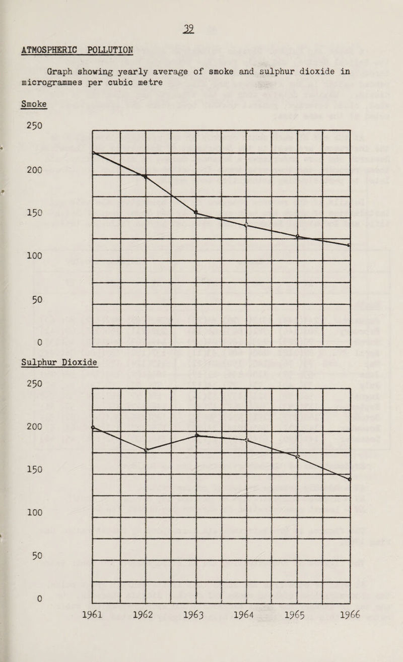 ATMOSPHERIC POLLUTION Graph showing yearly average of smoke and sulphur dioxide in microgrammes per cubic metre Smoke Sulphur Dioxide