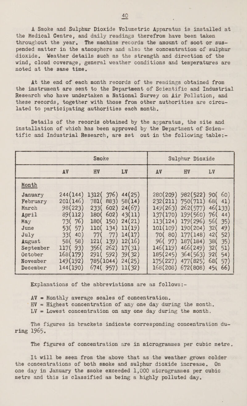 A Smoke and Sulphur Dioxide Volumetric Apparatus is installed at the Medical Centre, and daily readings therefrom have been taken throughout the year. The machine records the amount of soot or sus¬ pended matter in the atmosphere and also the concentration of sulphur dioxide. Weather details such as the strength and direction of the wind, cloud coverage, general weather conditions and temperatures are noted at the samje time. At the end of each month records of the readings obtained from the instrument are sent to the Department of Scientific and Industrial Research who have undertaken a National Survey on Air Pollution, and these records, together with those from other authorities are circu¬ lated to participating authorities each month. Details of the records obtained by the apparatus, the site and installation of which has been approved by the Department of Scien¬ tific and Industrial Research, are set out in the following table Smoke Sulphur Dioxide AV HV LV AV HV LV Month Jamuary February March April May June July August September October November December 244(144) 201(146) 98(223) 89(112) 73( 76) 53{ 57) 33( 40) 58( 58) 117( 93) 168(179) 149(192) 144(190) 1312( 376) 781( 883) 233( 602) 180( 602) 180( 150) 11C( 134) 77( 77) 121( 139) 356( 262) 291( 592) 785(1044) 674( 957) 44(25) 58(14) 24(67) 43(11) 24(21) 11(19) 14(17) 12(16) 17(31) 39(32) 24(25) 11(32) 280(209) 232(211) 149(263) 137(170) 113(124) 101(109) 70( 80) 96( 97) 146(119) 185(245) 175(227) 168(208) 982(522) 750(711) 262(577) 199(560) 179(296) 190(204) 177(148) 187(184) 466(249) 364(563) 477(825) 672(808) 90( 60) 68( 4l) 46(133) 76( 44) 56( 35) 32( 49) 42( 52) 38( 35) 32( 51) 92( 54) 6a( 57) 45( 66) Explanations of the abbreviations are as follows AV * Monthly average scales of concentration, HV - Highest concentration of any one day during the month. LV = Lowest concentration on any one day during the month. The figures in brackets indicate corresponding concentration du¬ ring 1965. The figures of concentration are in microgrammes per cubic metre. It will be seen from the above that as the weather grows colder the concentrations of both smoke and sulphur dioxide increase. On one day in January the smoke exceeded 1,000 aicrogranimes per cubic metre and this is classified as being a highly polluted day.