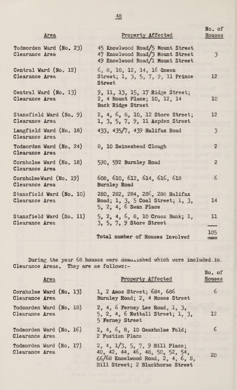 Area Property Affected No. of Houses Todmorden Ward (No, 23) Clearance Area 45 Knowlwood Road/5 Mount Street 47 Knowlwood Road/3 Mount Street 49 Knowlwood Road/l Mount Street 3 Central Ward (No. 12) Clearance Area 6^ 8y 10j 12, 14, 16 Oueen Street; 1, 3p 5j 7* 9# U Prince Street 12 Central Ward (No, 13) Clearance Area 9, 11, 13, 15, 17 Ritige Street; 2, 4 Mount Place; 10, 12, 14 Back Ridge Street 10 Stansfield Ward (No, ^) Clearance Area 2, 4, 6, 6, 10, 12 Store Street; 1, 3i 5, 7, 9, 11 Aspden Street 12 Langfield Ward (No, 18) Clearance Area 433, 435/7, 439 Halifax Road 3 Todmorden Ward (No. 24) Clearance Area 8, 10 Swineshead Clough 2 Cornholme Ward (No, 18) Clearance Area 590, 592 Burnley Road 2 CornholmeWard (No. 19) Clearance Area 608, 610, 612, 614, 616, 618 Burnley Road 6 Stansfield Ward (No, 10) Clearance Area 280,.282, 284, 286, 288 Halifax Road; 1, 3, 5 Coal Street; 1, 3, 5, 2, 4, 6 Swan Place 14 Stansfield Ward (No, 11) Clearance Area 5, 2, 4, 6, 8, 10 Cross Bank; 1, 3, 5, It 9 Store Street 11 Total number of Houses Involved 105 During the year 68 houses were demoj-ished which were included-in Clearance Areas, They are as follows No, of Area .. Property Affected Houses Cornholme Ward (No, 13) Clearance Area Todmorden Ward (No, 18) Clearance Area Todmorden Ward (No, l6) Clearance Area Todmorden Ward (No. 1?) Clearance Area Ij 2 Amos Street; 684, 686 Burnley Road; 2, 4 Moses Street 2, 4, 6 Ferney Lee Road, 1, 3? 5, 2, 4, 6 Nuttall Street; 1, 3, 5 Ferney Street 2, 4, 6, 8, 10 Gauxholme Fold; 2 Fustian Place 2, 4, 1/3, 5, 7, 9 Hill Place; 40, 42. 44, 46, 48, 50, 52, 54, 66/68 Knowlwood Road, 2, 4, 6, 8, Hill Street; 2 Blackhorse Street /* b 12 6 20