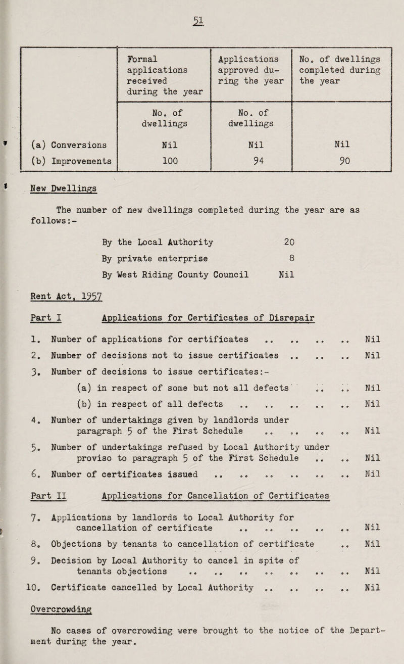 Formal applications received during the year Applications approved du¬ ring the year No. of dwellings completed during the year No. of dwellings No. of dwellings (a) Conversions Nil Nil Nil (b) Improvements 100 94 90 New Dwellings The number of new dwellings completed during the year are as follows By the Local Authority 20 By private enterprise 8 By West Riding County Council Nil Rent Act. 1957 Part I Applications for Certificates of Disrepair 1. Number of applications for certificates .. ..Nil 2. Number of decisions not to issue certificates .. ,, Nil 3. Number of decisions to issue certificates (a) in respect of some but not all defects .. .. Nil (b) in respect of all defects . Nil 4. Number of undertakings given by landlords under paragraph 5 of the First Schedule ,. „. ., ,. Nil 5. Number of undertakings refused by Local Authority under proviso to paragraph 5 of the First Schedule », .. Nil 6, Number of certificates issued .. .. .. .. .. Nil Part II Applications for Cancellation of Certificates 7« Applications by landlords to Local Authority for cancellation of certificate 8, Objections by tenants to cancellation of certificate 9. Decision by Local Authority to cancel in spite of tenants objections 10. Certificate cancelled by Local Authority Nil Nil Nil Nil Overcrowding No cases of overcrowding were brought to the notice of the Depart¬ ment during the year.