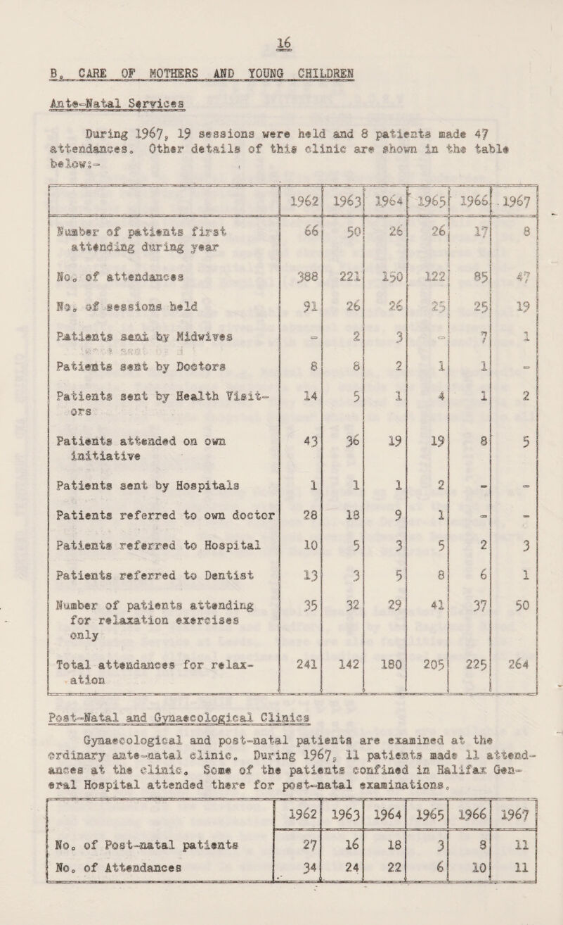 B„ CARE OF MOTHERS AND YOUNG CHILDREN Ante-Natal Services During lS6j9 19 sessions were held and 8 patients mad® 47 attendances. Other details of this clinic are shown in the table feelows- i 1962 ! 1963 —-- 1964 *-—=*=i  1963r 1966 1967 lumber of patients first atttnding during year 66 50 26 26 17 8 1 8 No* of attendancea 388 221 130 122 85 4? | No, of sessions held 91 26 26 23 25 19 Patients sent by Midwivts G=> 2 3 CX> 1 1 Patient® sent by Doctors 8 8 2 1 1 = Patients sent by Health Visit¬ ors 14 5 1 4 1 2 Patients attended on own initiative 43 36 19 19 8 5 Patients sent by Hospitals 1 1 1 2 - a Patients referred to own doctor 28 18 9 1 ctb - jj Patients referred t© Hospital 10 5 3 5 2 3 ! Patients referred to Dentist 13 3 5 8 b l | Number of patients attending for relaxation exercises only 35 32 29 41 37 50 j Total attendances for relax¬ ation 241 142 180 . 205 225 264 Post-Natal and Gynaecological Clinics Gynaecological and post-natal patients are examined at the ordinary ant@-a.atal clinic. During 1%*]d II patients mad® 11 attend¬ ances at the clinic,, Some of the patients confined in Halifax Gen¬ eral Hospital attended there for post-natal examinations, 1962 1963 1964 1965 1966 19671 No, ©f Post-natal patients 27 16 18 3 8 11 I