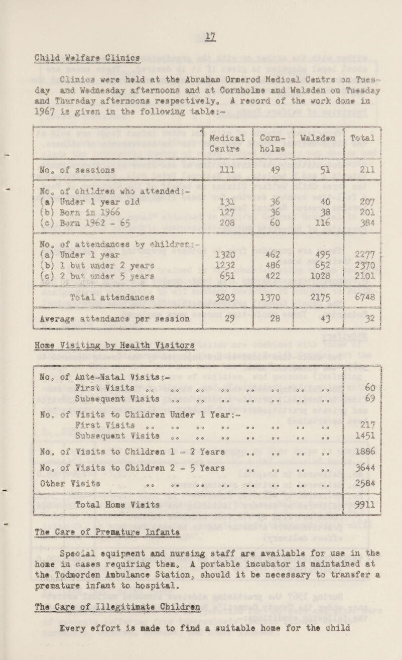 n Child Welfare Clinics Clinies were held at the Abraham Or®*,rod Medical Centre on 'Tues¬ day end Wednesday afternoons and at Sornholmt and Walsden on Tuesday and Thursday afternoons respectively0 A record of the work don# in is given in the following table?- Medical Centre Corn- holm® ■ ' ^.• r ' W&Xsdtn Total Noa of sessions 111 4? r— - —1 51 211 | N©0 of efeiidr«n who attended%= (a) Under 1 year old ; . ■ ; 131 , 40 ! 20? 1 (b) Born in 1^66 127 36 38 201 (c) Born 1%2 - 65 208 60 lib 384 .. Mo0 of attendances by children?- (a) Under 1 year 1320 462 498 0 1 2277! (b) 1 but under 2 years 1232 48 6 652 2370 j (c) 2 but binder 5 years 651 422 1028 2101 Total attendances 3203 ■ 1370 2175 67431 I Average attendance per session 29 28 43 < 32 j B Home Visiting by Health Visitors No0 of Anie-Sai&l Visits?- IF jL S *t? V 2- § !L ^ § OO 0 0 OO 0 <3 OO 00 OO 00 60 Subsequent Visits „ <> 69 NOc of Visits to Children Under 1 Tear?- «*» ,i.^ 00 00 00 00 00 00 00 00 217 Subsequent Visits oe 14.51 No0 of Visit! to Children 1-2 Tears 1886 Noe of Visits to Children 2-5 Tears e6 DO 0 „ as 3644 j 01? if* IF^-»c» 3 00 00 0© 00 00 00 00 00 2584 Total Horn® Visits mi j The Care of Premature Infants Special equipment and nursing staff are available for use in the home in eases requiring them, A portable incubator is maintained at the Todmorden Ambulance Station9 should it be necessary to transfer a premature infant to hospital,, The Cars of Illegitimate Children Every effort is made to find a suitable home for the ©hild