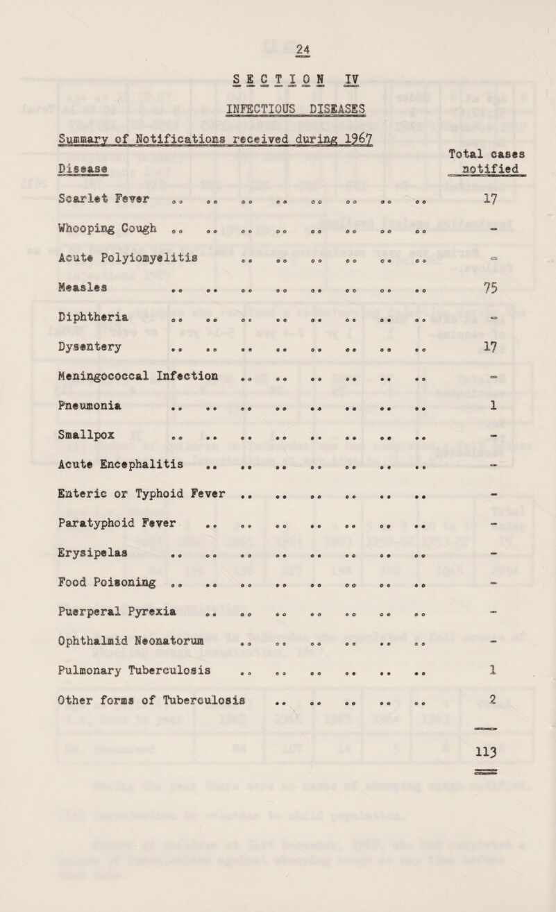 SECTION IV INFECTIOUS DISEASES Summary of Notifications received during 1967 Disease Scarlet Fever 33 es Whooping Cough oe Acute Polylomyelitis -Measles $ © ©« «> Diphtheria oe oe Dysentery «„ ,„ . Meningococcal Infection Pneumonia ». * Smallpox Acute Encephalitis .. , Enteric or Typhoid Fever , Paratyphoid Fever Erysipelas ,„ Food Poisoning 98 Puerperal Pyrexia Ophthalmid Neonatorum Pulmonary Tuberculosis Other forms of Tuberculosis CO 0 0 9 0 O O >9 & O O O O O O o CO CO O O 0 0 CO o o o o Total cases notified 17 75 17 1 1 2 113