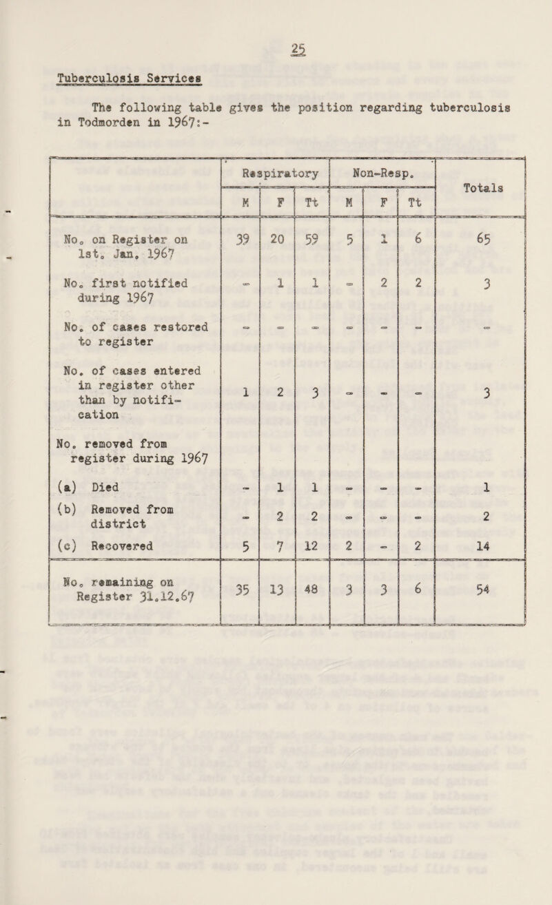 Tuberculosis Services The following table gives the position regarding tuberculosis in Todmorden in 1%7 Respiratory Non-Resp. Totals M --—-7 F Tt M F Tt No. on Register on 1st. Jan. 1967 39 20 59 5 il A 6 65 No. first notified during 1967 oo 1 1 C=3 2 2 3 No. of cases restored to register «55> <=s as* CSS - - No. of eases entered in register other than by notifi- cation 1 2 3 =» - - 3 No. removed from register during 1967 (a) Died - 1 1 as* — - 1 (b) Removed from district - 2 2 CO - - 2 (e) Recovered 5 *7 / 12 2 - 2 14 Ho. remaining on Register 3I0I2.67
