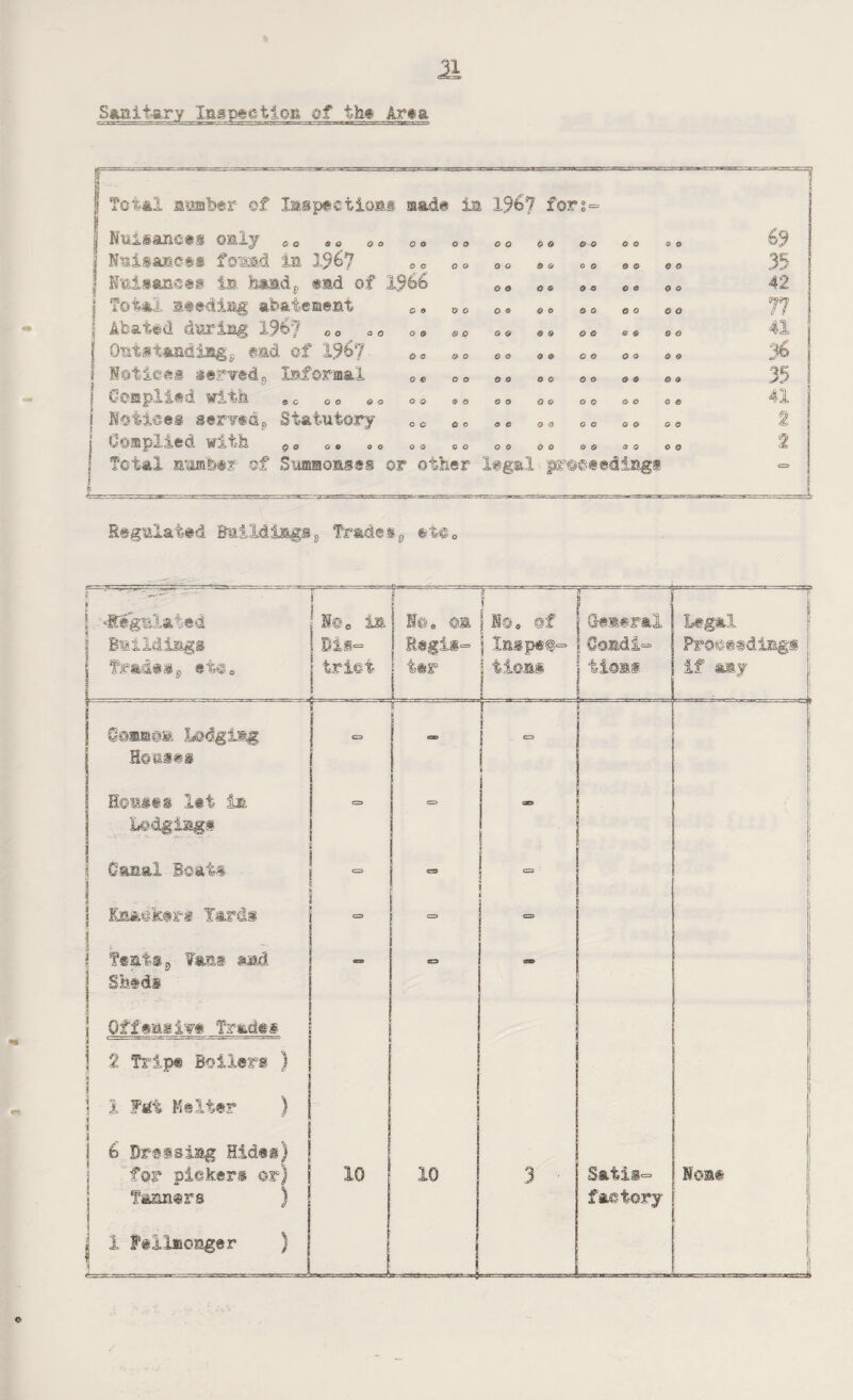 Total number of Xaspectio&s mad® in 19fe? fors- , Nuisances only 00 so 0 O O 0 o o 0 0 G 0 0 o o o 0 j Nuisances found in 1%7 0 o 0 o 0 o © G 0 o © G 0 0 35 • Nuisances in. hand. end of 1 $6b o © O G o a o © 0 o 42 ) Total, a#acting abatement 0 9 X> 0 0 © G 0 Q G © 0 0 o 77 | Abated during 19$¥ oa a0 O 0 & o o g 0 0 O G o & G O 41 Outstanding, end of 1.9b7. o o & o 0 o 0 0 G O 0 o G 0 % Notices served;, Informal 0 c o o O Q 0 0 0 o o © G 0 35 Complied with oc 00 o o <s> o o o o e O G o o O G 41 1 Notices served* Statutory o o 0 0 <5 C O Q G O o o o o t Complied with 9<t <>• 00 0 0 0 o O 0 0 0 o & 0 o o 0 2 : Total number of Sammons as or other legal proceedings Regulated Buildingss Tradesp &tc0 rr -1 - —  i f- f' * *- 3 ' ..--jj ! ‘Regulated | Buildings ; Trades, ei@0 i N@0 in Bis= triet a —. . ....— . No. ©a | Regis= j ter | No. of j Issp«^= 1 tioas General Comdi= 1 tioas Legal Proceedings f. if amy j Qmmm Lodging Rousts o | f'   CT3 1 | Rousts let in Lodgings j C=J e=> CO 1 ? Canal Boats *= es i a tj a J j Knackers lands ° - I 1 Tentss Fans and ] Shtds - C3 j Offensive Trades 1 2 Trips Boilers. ) \ i | 1 Fdt MeIter } j 6 Dressing Hides) for pickers or) Tanners ) 10 10 3 Satis<= factory None j 1 Feilmoager ) e-- - - ■ ----- —- jv-jg1 „■ -ri- | |i
