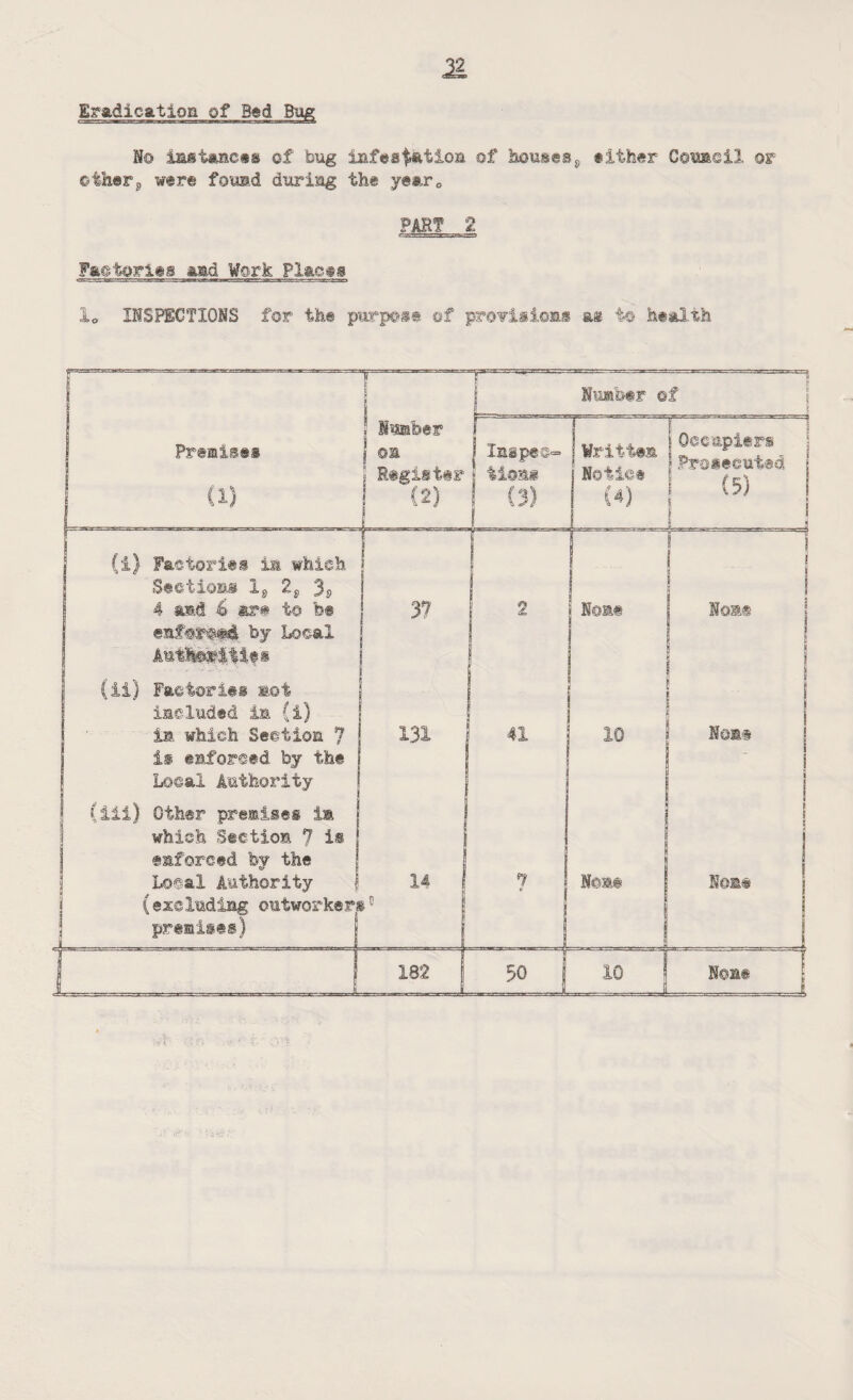Eradication of Bed Bug N© instances of bug infestation of bouses9 either Cornell or others were found during the year0 PART 2 Factories and Work Flacss 1« INSPECTIONS for the purpose of provisions m to health Premises Number ©f Number ©M Register (2) T Inspe? tioa# Written \ Notice S (i) Factories ia which Sections 1, 2S 3S 4 and & are to be by Local AutfeStifi (ii) Factories sot included ia (i) in which Section 7 is enforced by the Local Authority (iii) Other premises in which Section 7 is enforced by the Local Authority (excluding outworkers0 premises) 37 131 14 Occupiers Prosecuted (5) 2 None 7 Non# Non# Non# Hen®