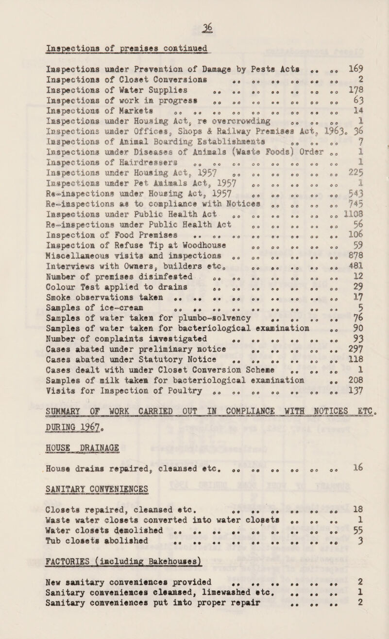 Inspections of premises continued Inspections under Prevention of Damage by Pests Acts oe 00 169 Inspections of Closet Conversions 99 oe 99 0O «.» o0 2 Inspections of Water Supplies 06 oe 0O oe 99 90 90 178 Inspections of work in progress ao oe oa eo 0 0 0 0 0 0 &3 Inspections of Markets 00 9S e0 00 „„ 00 0o 99 oe 14 Inspections under Housing Act, re overcrowding 00 co eo 1 Inspections under Officess Shops & Hallway Premises Act* l%3o Inspections of Animal Boarding Establishments 00 08 co 7 Inspections under Diseases of Animals (Waste Foods) Order *0 1 Inspections of Hairdressers OG oa ao os> oa o0 00 1 Inspections under Housing Act, 1957 »• 0o 00 »« 00 225 Inspections under Pet Amimals Act, 1957 «<> 00 . • co 90 1 Rt-inspections under Housing Act, 1957 «» oc «<> o0 543 Re-inspections at to compliance with Notices 00 oe a9 7^5 Inspections under Public Health Act 00 os so 99 99 0O 1108 Re-inspeetions under Public Health Act 0o 00 oe e0 56 Inspection of Food Premises «„ ««, 00 0« se 0» ». 106 Inspection of Refuse Tip at Woodhouse aa 09 9S oe o0 53 Miscellaneous visits and inspections eo 09 ee oe 99 ae 878 Interviews with Owners, builders etca S9 99 #0 99 99 481 Number ©f premises disinfested 09 oe 99 99 ®o eo »« 12 Colour Test applied to drains „9 09 e9 99 99 99 9a 29 Smoke observations taken *« *, 99 oe 99 99 80 99 e9 17 Samples of ice-cream 99 s9 e9 0 „ a* 99 99 90 oa 5 Samples of water taken for plumbo-solvency 00 99 99 J& Samples of water taken for bacteriological examination 99 90 Number of complaints investigated 99 e9 90 90 99 9C 93 Cases abated under preliminary notice 09 *. oe oe 99 297 Cases abated under Statutory Notice s9 99 99 „* 90 90 118 Cases dealt with under Gloset Conversion Scheme 99 e9 9e 1 Samples of milk taken for bacteriological examination 99 208 Visits for Inspection of Poultry 99 09 oe 99 9a 90 0o 137 SUMMARY OF WORK CARRIED OUT II COMPLIANCE WITH NOTICES ETC. VWf--' e-mm- S»Bl' - » r_» M ■ MTa.TWj —M.l TT.-l-.-'-T!-. m . ■ - tr a I f >».' IW1 r—».m . . “T. Jl! UJ- -.B '• 1 ~ ,J ».Mr f t “» ^ •jrr^l 1' ! .1' T *I ■—.■»■' .L.'.'.--'-- TV—-UT! J...1 ■!=> DURING 1967« HOUSE DRAINAGE Hous® drains repaired* cleansed etc. 0<> «.„ «» 0<> oo «.» 16 SANITARY CONVENIENCES Closets repaired* cleansed etc. „* 99 99 99 99 oe 18 Waste water closets converted into water closets 99 90 99 1 i Water closets demolished e. ce «. »«> »» .. <,» «« 55 Tub closets abolished 9e 99 0* 99 99 90 3 FACTORIES (ineludinj2; Bakehouses) New sanitary conveniences provided .. .. 2 Sanitary conveniences cleansed, limewashed etc. 1