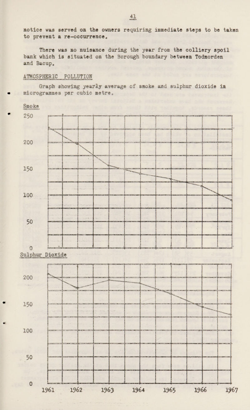 notice was served on the owners requiring immediate steps to be taken to prevent a re-occurrence* There was no nuisance during the year fro® the colliery spoil bank which is situated on the Borough boundary between Todaorden and Baeup* ATMOSPHERIC POLLUTION Graph showing yearly average of smoke and sulphur dioxide im • mi erogr amines per cubic metre* Smoke