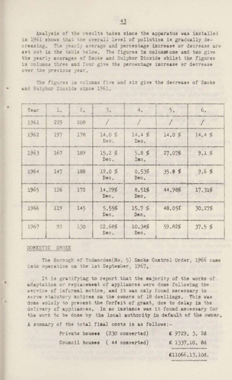 Analysis of the results takes since the apparatus wag installed is shows that the overall level of pollution is gradually de¬ creasing,, The yearly average and percentage increase or decrease art set out in the table below* The figures in colurnfflone and two give the yearly average® of Smoke and Sulphur Dioxide whilst the figure® in soluans three and four give the percentage increase or decrease over the previous year* The figure* in columns five and six give the decrease of Sack# and Sulphur Dioxide sine® X%1„ | Tear j 1* L .... .. A._._. ; j 1 2. j 3. { 4. L.. , , . _ - ‘i , ir-_ . ,, A 1 -- 50 | 6* j l j | 1961 1 229 J . , . .. 1. . 208 | / f / i ii / ! / ! .1 r.t. ! 1962 J 197 S' i l S 178 14 o0 $ Dee 0 -—-- 14*4 $ Dec* . —f— i 14,0 $ ] 14*4 $ 1 5 . J. .. . J 1 1963 ! 167 ...a 189 15,2 $ Dec* 5*8 $ lac* 27*07$ j 9a $ i __j 1964 147 r.. ^ 188 12*0 $ Dm a 0.53$ 35.8 * j 9.6 % ! Dec. J | -- -L. --- _ i ......... . .1 we? 126 I72 14*2% Dec* 8.515s Dec. 44*98$ ! 17,31$ ‘ : 1 \ 1966 119 145 5.5556 Dec. . 15.7 % Dee. 48.056 j 30.2756 1 ) \ ' , .. ...... Y - -- 1967 1 ' 1 92 M 1  - 130 i 22*68$ Dec * 10.34$ D*s. 59.8256 1 37.5 i , J DOMESTIC SMOKE The Borough @f TodBorden(No0 5) Smoke Control Order9 X%6 cane 1st© operation on the 1st Septembers 1967Q It is gratifying to report that the majority of the works of adaptation or replacement of appliances were dome following the service @f informal a®tieep and it was only found necessary to ttrve statutory notices on the owners of 18 dwellings* This was dsn® solely to prevent the forfeit ©f grant8 due t© delay in the delivery #f appliances* In m instance was if found a@ctssa.ry for the work tc be done by the X©cal authority ia default @f the A summary @f the total final costs is as follows:- Private houies (230 converted) £ 9729* 3° 2d Council houses ( 44 converted) £ 1337*10. 8d £11066o13ol0d