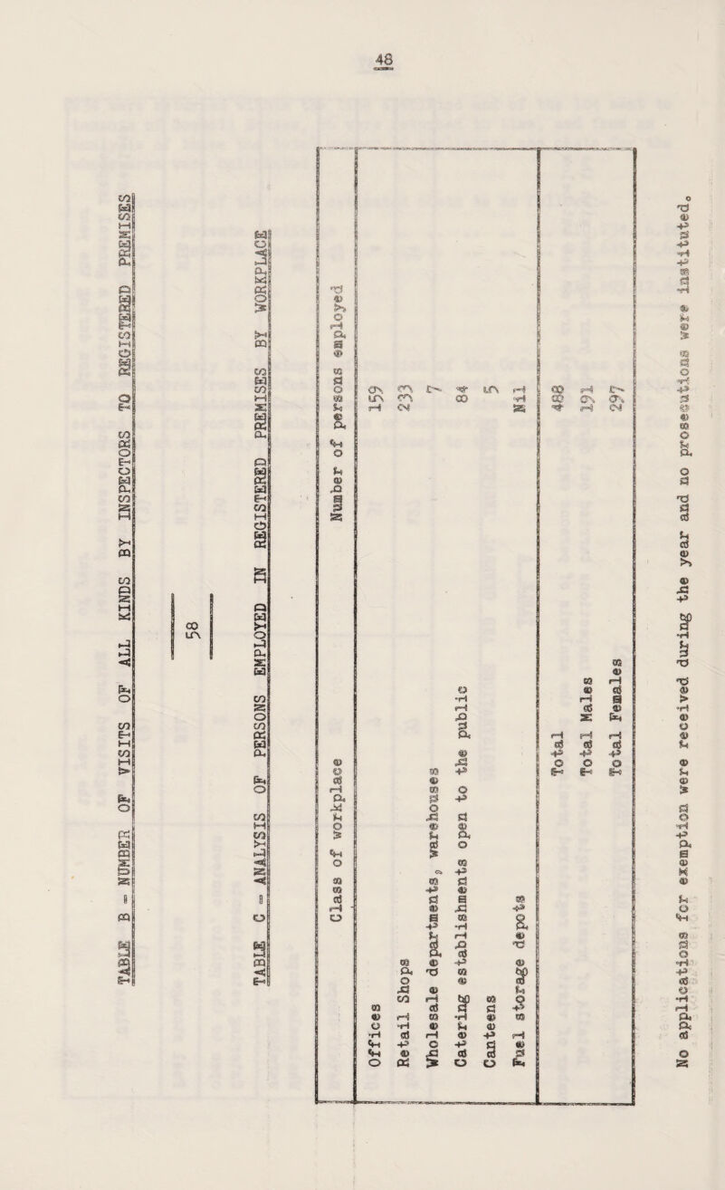 TABLE, B - NUMBER OF VISITS OF ALL KINDS BY INSPECTORS TO REGISTERED PREMISES co UT\ fe3 o & 0$ o CO w m CO s: g O, Q W JH 8 Ci> « &a >-< o CL, as M CO 2=i of CO ad Ml cu O CO M CO >-* M 2= •*< O CO •*1* E- o No applications for exemption were received during the year and no prosecutions were instituted