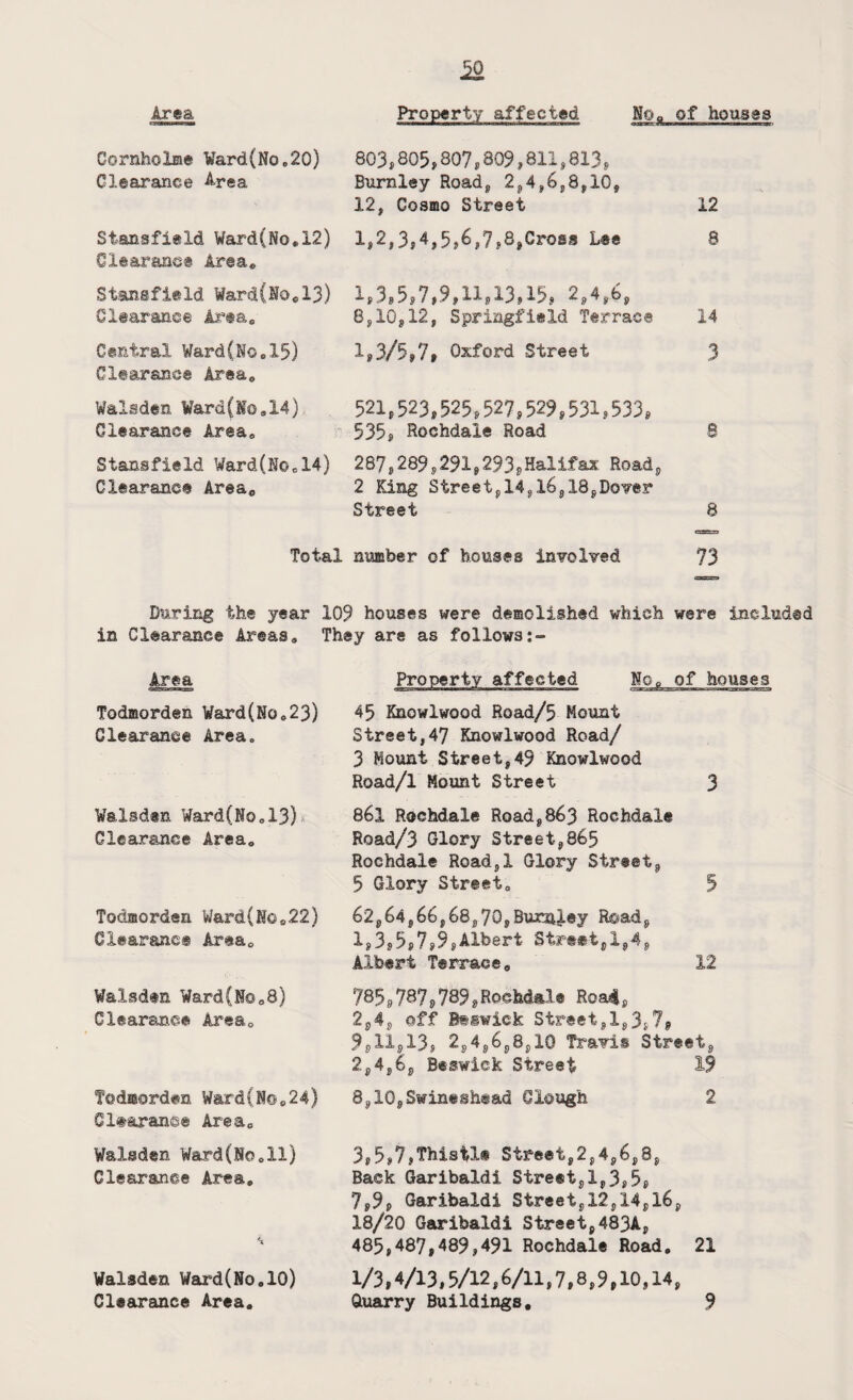 Cornholme Ward{No„20) Clearance Area 803,805,807,809,611,813, Burnley Road, 2,4,6,8,10, 12, Cosmo Street 12 Stansfltld Ward(No*12) Clearance Area® 1,2,3,4,5,6,7,8,Cross Lee 8 StansfieId Ward(Ho,13) Clearance Area® 1,3,5,7.9,11.13,15, 2,4,6, 6,10,12, Springfield Terrace 14 Central Ward(Ho.15) Clearance Area. 1,3/5,7, Oxford Street 3 Walsden Vard(lo.l4) Clearance Area. 521,523,525,527,529,531,533, 535, Rochdale Road 8 StansfieId Ward(No.14) Clearance Area® 287,289,291,293,Halifax Road, 2 King Street,14,16,18,Doyer Street 8 Total number of houses involved 73 During the year 109 houses were demolished which in Clearance Areas. They are as follows:- were included Area Property affected Ho. of houses Todmorden Ward(No.23) Clearance Area. 45 Knowlwood Road/5 Mount Street,47 Knowlwood Road/ 3 Mount Street,49 Knowlwood Road/l Mount Street 3 Walsden Ward(Ho.l3) Clearance Area. 86l Rochdale Road,863 Rochdale Road/3 Glory Street,865 Rochdale Road,X Glory Street, 5 Glory Street. 5 Todmorden Ward{Ho022) Clearance Area. 62,64,66,68,70,Burnley Road, 1,3,5,7,9,Albert Street,1,4, Albert Terrace® 12 Walsden Ward(H©.8) Clearance Area. 785,787,789,Rochdale Roa4, 2,4, off Reswick Street,!,3,7* 9,11,13, 2,4,6,8,10 Tr&ris Street, 2,4,6, Berwick Street 19 Todmorden Ward(H©,24) Clearance Area. 8,10,3wineshead Slough 2 Walsden Ward(Ho.11) Clearance Area, 3,5,7,Thistle Street,2,4,6,8, Back Garibaldi Street,1,3,5, 7,9, Garibaldi Street,12,14,16 18/20 Garibaldi Street,483A, 485,487,489,491 Rochdale Road. 9 21 Walsden Ward(No.lO) Clearance Area. 1/3,4/13,5/12,6/11,7,8,9,10,14 Quarry Buildings, 9 9
