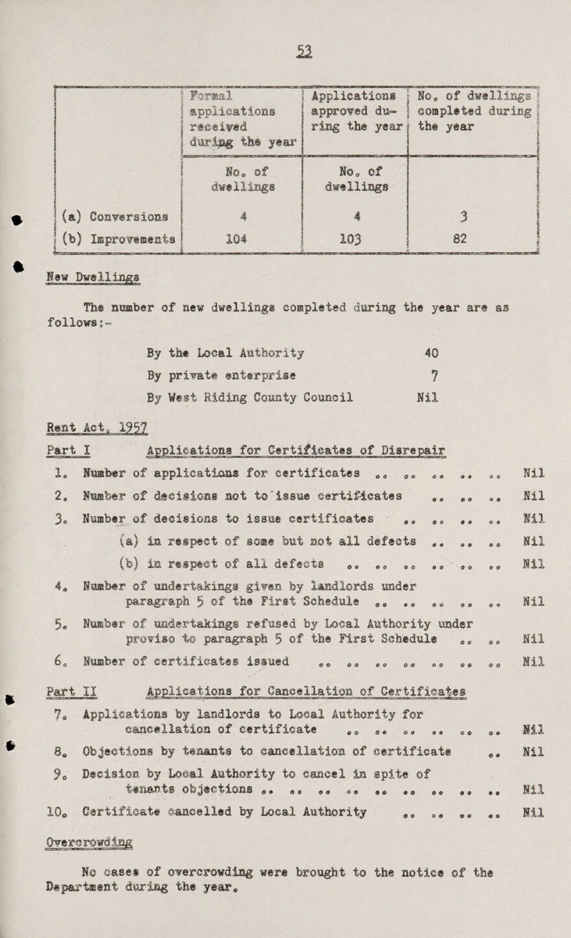 ■ Formal j applications j received ! during the year No* of dwellings Applications j No0 of dwellings j approved du~ j completed during jj. ring the years the year (a) Conversions (b) Improvements ! 4 1G4 No* of dwellings 103 82 The number of new dwellings completed during the year are as follows By the Local Authority 40 By private enterprise 7 By West Riding County Council Nil Rent Act, 1957 Part I Applications for Certificates of Disrepair X* Number of applications for certificates *0 a* eo „e 29 Number of decisions not to'issue certificates eo eo „* 3* Number of decisions to issue certificates S9 ao 99 (a) in respect of some but not all defects os 89 ec (b) in respect of all defects d0 eo e* eo oe 4* Number of undertakings given by landlords under paragraph 3 of the First Schedule 00 e8 0o ae a* 5a Number of undertakings refused by Local Authority under proviso to paragraph 5 of the First Schedule oc 0o 6C Number of certificates issued oa aa oe 00 ao ao Part II Applications for Cancellation of Certificates 7„ Applications by landlords to Local Authority for cancellation of certificate e0 oc co ao 0 8C Objections by tenants to cancellation of certificate Decision by Local Authority to cancel in spite of tenants objections oe 0» ao «e ao aa a 10o Certificate cancelled by Local Authority ao os 0 Nil Nil Nil Nil Ill Nil Nil Nil Nil Nil Nil Nil Overcrowding No eases of overcrowding were brought to the notice of the Department during the yeare