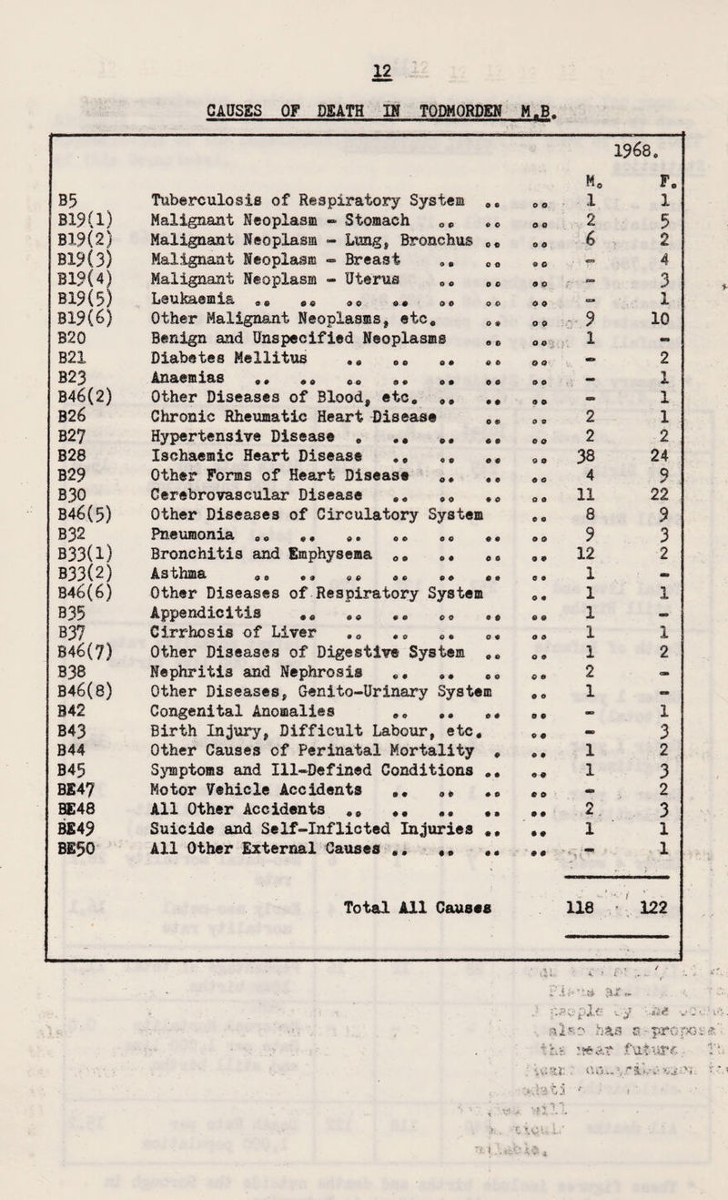CAUSES OF DEATH IN TODMORDEN M.B. B5 Tuberculosis of Respiratory System 0 o M, 1 1968c F, 1 819(1) Malignant Neoplasm - Stomach oc «0 O Q 2 5 B19(2) Malignant Neoplasm - Lung, Bronchus 9 0 6 2 819(3) Malignant Neoplasm - Breast 0O 9 © - 4 B19(4) Malignant Neoplasm - Uterus ,, 0 0 .cat ■ c 3 B19(5) jlSr e ® & ® 99 oo 9 0 9 0 O 0 cat 1 019(6) Other Malignant Neoplasms, etc, 0 9 , 9 10 B20 Benign and Unspecified Neoplasms etl oc , 1 ee» B21 Diabetes Mellitus ,0 ,, ,, © Q - 2 B23 Axtsi@si $ $ $ $ $ o «i 4t 9 0 9 O — X B46(2) Other Diseases of Blood, etc, ,, ,, 9 © - 1 B26 Chronic Rheumatic Heart Disease ,, 9 9 2 1 B2? Hypertensive Disease , ,, ,, 9 0 2 2 B28 Ischaemic Heart Disease ,, ,, ,, 0 9 38 24 B29 Other Forms of Heart Disease ,, ,, 0 9 4 9 B30 Cerebrovascular Disease ,, ,, ,, O 0 11 22 B46(5) Other Diseases of Circulatory System 0 9 8 9 B32 Pll0U^OHX& 00 00 Q a 09 OO 0 9 0 0 9 3 B33(l) Bronchitis and Emphysema 0, ,, ,9 9 e 12 2 B33(2) A. 3 2jH0. 00 oo 00 00 OO 00 6 0 1 - B46(6) Other Diseases of Respiratory System O 9 1 1 B35 Appendicitis ,, ,, ,, ,, s9 9 9 1 - B37 Cirrhosis of Liver ao ,, ,, 0, 9 9 1 1 B46(7) Other Diseases of Digestive System ,e O 9 1 2 B38 Nephritis and Nephrosis ,, ,, 0 9 2 - B46(8) Other Diseases, Genito-Urinary System 9 9 1 - B42 Congenital Anomalies ,e ,, 0 0 - 1 B43 Birth Injury, Difficult Labour, etc. 9 C -> 3 B44 Other Causes of Perinatal Mortality , 9 9 1 2 B45 Symptoms and Ill-Defined Conditions 9 9 1 3 BE47 Motor Vehicle Accidents ,, 0 0 - 2 BE48 All Other Accidents ... 2 3 BE49 Suicide and Self-Inflicted Injuries ,, 0 9 1 1 BE50 All Other External Causes ,, ,, 9 9 * 1 s ‘ 1 Total All Causes 118 ' 122 a.r«» also has a ■ props tLs near future '*\i«t3c • uo:i..y.C5.W >vta-t3 ' i