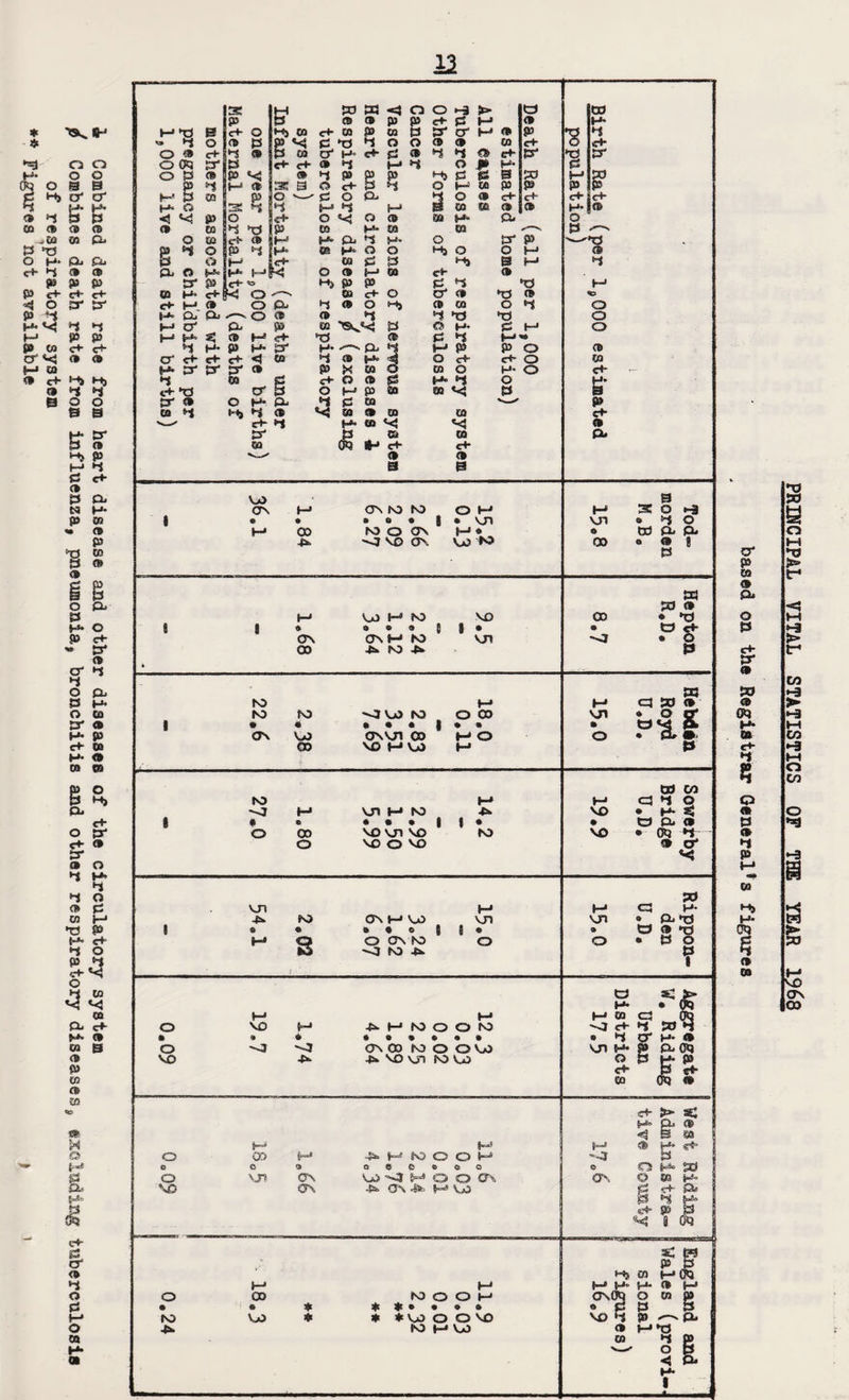 Combined death rate from heart disease and other diseases of the circulatory system Combines death rate from influenza, pneumonia, bronchitis and other respiratory diseases, excluding tuberculosis of respiratory system Figures not ayailable > i 9 P p C+- p M 9 H- s£ M- £0 05 £2 P ►P s M P & (6 P © P I-1 O to (J. 99 P 9 m X* H* P P c+- O p M* CO <■< (S 9 *■» c+ CO c+- 9 9 0 0 xs ►© 9 o p •n p t-» p o cS* O H> O O P VO ON t—’ ON W N) O M I—* 3C 9 o •-a • • as* | • vn vn p o 1—* CD MO ON t—1 * o dd p* Pa 4* -3 VO ON VO K> 00 o 9 8 P I 8 H-* • ON 00 VO H* to 0*0 ON M NO A W A e VO 8 • vn CD ft ~VJ • xj p £ p » NO t-» t—* a w 9 K> to ~o vo to O 00 vn • O o’ 1 • • • • • i ft ft ft CJ«< o. ON vo ONvn co M O o ft M* 00 VO H* V3 t—1 p CD 00 to h-> a p o (-« vn h w VO • h- s; 1 * ft • • ft i 1 • ft O Cb 9 o CD VO vn VO to vo • di p. o vo o vo 9 cr Vn 4*. e fO s I-* on t—> vo vn • • e 8J® O ON NO O -J W A M VO o VO t-* ^HNOOM -VI ON 00 IV) o O VO -N- 4^ VO VD fO VO o oo > H N O O M M <6 H* P e 0 O O 0 0 * e c 0 O O ON V0 VJ 5=»J O O ON On © ®5 \o ON -Sia ON 4)fc H» VO «+• o o o <6 lO ct- H- 9 p. w (» vn po C3 M- * P> XJ CD 9 *r> • P O V «+ > ac H» P. ® ^ B a ct* P P 8 o t-> 00 to t—* o o t-* • ’ • ♦ * * « • • ft to \j0 * * * VO to o o vo t-1 vo ac e» 515 J? f*> CO MCm T) SO o M > C~* ■< M t- CO ► -3 M CO -a M o CO o *=3 so fvo ON 00