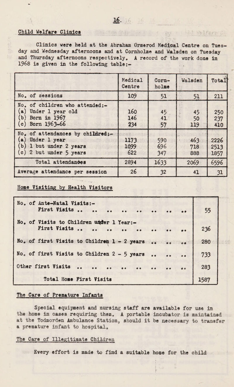 Child Welfare Clinics Clinics were held at the Abraham Ormerod Medical Centre on Tues- day and Wednesday afternoons and at Cornholme and Walsden on Tuesday and Thursday afternoons respectively. A record of the work done in 1968 is given in the following table:-* Medical Centre Corn- holme Walsden Total No. of sessions 109 51 51 211 No. of children who attended:- (a) Under 1 year old 160 45 45 250 (b) Born in 1967 146 41 50 237 (c) Born 1963-66 234 57 119 410 No. of attendances by childredt- (a) Under 1 year 1173 590 463 2226 (b) 1 but under 2 years 1099 696 718 2513 (c) 2 but under 5 years 622 347 888 1857 Total attendances 2894 1633 2069 6596 Average attendance per session 26 32 41 31 Home Visiting by Health Visitors No. of Ante-Natal Visits:- First Visits ... .. .. 55 No. of Visits to Children uqder 1 Year:- First Visits ... .. .. ,, ## 236 No* of first Visits to Children 1-2 years .. .. .. 280 No. of first Visits to Children 2-5 years .. .. .. 733 Other first Visits.. ». .. .. .. 283 Total Home First Visits 1587 The Care of Premature Infants Special equipment and nursing staff are available for use in the horn® in cases requiring them. A portable incubator is maintained at the Todmorden Ambulance Station*, should it be necessary to transfer a premature infant to hospital. The Care Children Every effort is made to find a suitable home for the child