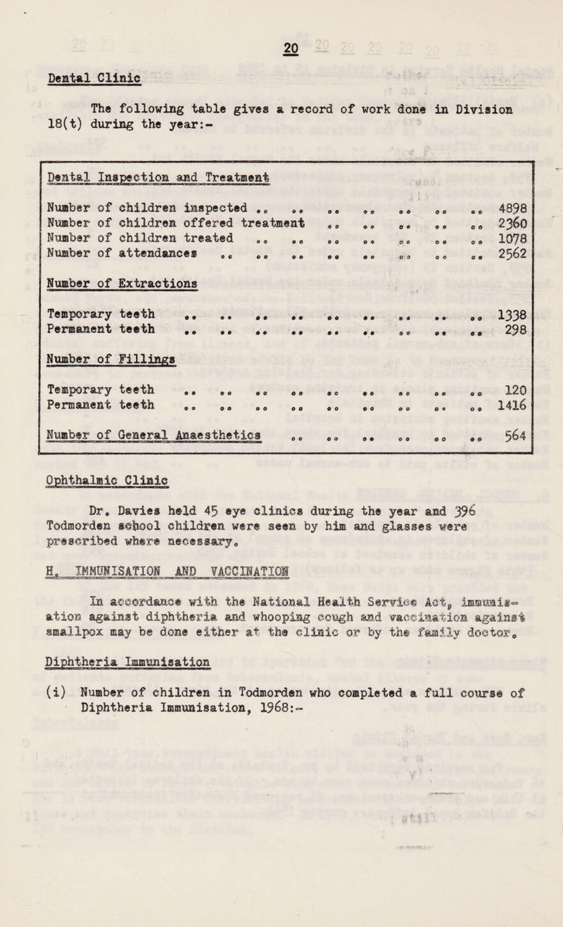 Dental Clinic The following table gives a record of work done in Division 18(t) during the year:- and Treatment Number of children inspected », ,, Number of children offered treatment Number of children treated ,, Number of attendances oe ,, Number of Extractions » © © © C Q © 0 © & 4> © © 9 © O © © o © © © © © © © © © © © O © Temporary teeth Permanent teeth Number of Fillings Temporary teeth Permanent teeth Number of General Anaesthetics » © © 9? • ©- © © o © 0 © © © © © © © © 0 © © © O O O © © o © o © 4898 2360 1078 2562 1338 298 120 1416 564 Ophthalmic Clinic Dr, Davies held 45 eye clinics during the year and 396 Todmorden school children were seen by him and glasses were prescribed where necessary. H„ IMMUNISATION AND ?A0CINA?I0I In accordance with the National Health Servlet Aoi8 immunise ation against diphtheria and whooping cough and vaccination against smallpox may be done either at the clinic or by the family doctor. Diphtheria Immunisation (i) Number of children in Todmorden who completed a full cows® of Diphtheria Immunisation, 1968:-