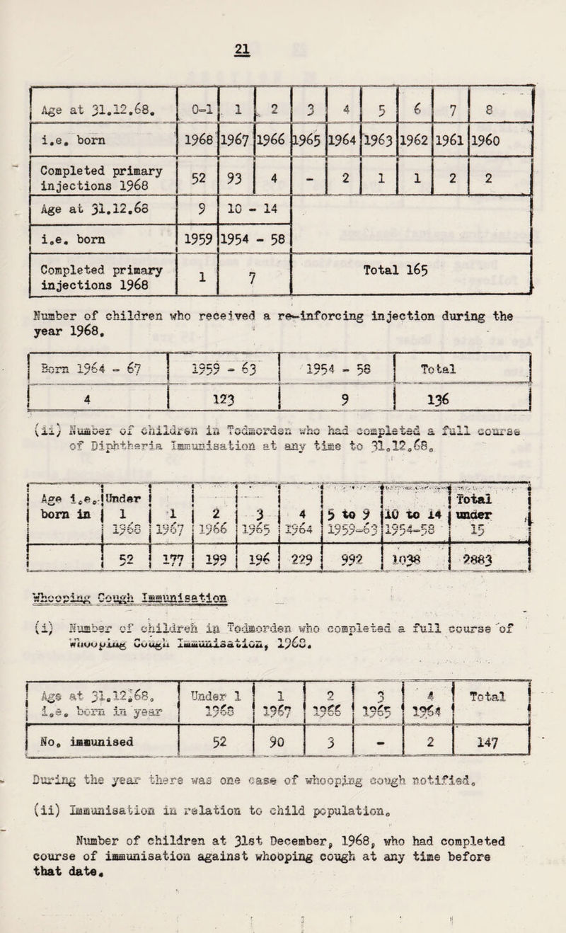Age at 31.12,68, 0=11 1 L2 0 j < b 6 7 8 i.e, born 1968 1967 1966 1965 1964 [1963 1962 1961 I960 ~r Completed primary injections 1968 r - 52 11 93 ■——H 4 - . 1 - 1 > 2 1 l 2 ’-■- ui 2 1 Age at 31.12,68 9 1C — 14 i0e. born 1959 1954 - 58 Completed primary injections 1968 1 7 Total 165 1 Number of children who received a re*-inforcing injection during the year 1968, 1 1 Cjh.A „ 4.'7 195$ = 63 1954 - 58 Total 4 123 ! 9 : 136 v JL± j iiuiuuc.t vl vi C’iiJL.l.^JtX ^?Ii jLii i SJ viiiis/ A-'vl k*- wTiv wv>M4^>'*S SL Lon at any tins to HolT, A.. ’ 1 k uxi .( ■1 r—1 •• • 1 -• — • I V-“ A-'—->3( i '■v 1 ‘ \ Age ice,r j born in { ! i Under 1 l i 1 2 • % 4 5 to 9 10 to 14 j Total under J-pVV- # I7B / 1 c.CC i/OO ■*a4^ Xyvp a 4,/Ut 40co 40 7GCJ* CO —y ,/w 7£ 1- i CO >*• 177 199 196 229 992 1098 '..... 1 2883 Whooping Cough Tqwunjga-H ns ; <4 \ V-/ ftuaber ci children in ;iotiBorci#zi wno cospxaxaa T ' *+ , 1 v -rj _ ^ x 4 “i HZ’rj muMuuiu^, wuu^u xmtaaiixoawiuu$ x/U« nil as ox A t?& at 31«12 i 68 . 3f Sf'Q ~~ 0 W 0 4 1-- 4 — '_t ’ 6, ui>ni jiu Under 1 1 <vCf> a/vy n X *QXn 4-^/y .» 9 *? ogfir A- J KJ\J <s Jj 1 ,A-./ 4 1 1964 .~ “ 1 Total j No, immunised 52 90 3 - 2 147 During the year there was one ease of whoopina cotash notified, w r i w v Lii) Immunisation in relation to child population0 Number of children at 31st December, 1968, who had completed course of immunisation against whooping cough at any time before that date.