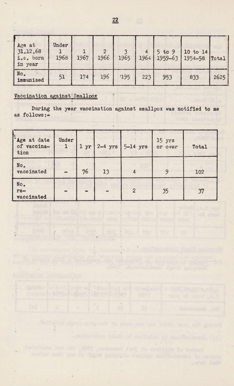 - Age at 31*12,68 i,e, born in year Under 1 1968 1 1967 2 1 $66 3 1965 4 1964 5 to 9 1959-63 10 to 14 1954-53 Total No, immunised 51 174 ' 1% '195 223 953 833 2625 | Vaccination against Smallpox “ During the year vaccination against smallpox was notified to me as follows:- r n Age at date Under 1 15 yrs of vaccina¬ tion 1 1 yr 2-4 yrs 5-14 yrs or over Total No, vaecinated % 13 4 9 102 No, re- - - - 2 35 37 vaccinated * ;