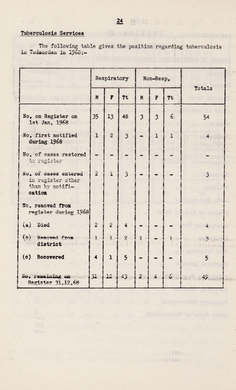 Tuberculosis Services The following table gives the position regarding tuberculosis in Todmorden in I700S— Respiratory Non-Resp. fln-K x ^ *1 ^ i w vdj.o M F Tt M F Tt No, on Register on 1st Jan 0 19^8 35 13 48 3 3 6 54 -No, first notified during 1968 1 2 J - 1 1 4 ! Noe of oases restored 2 Wfc & £L^.i*r :  - mm ! a # 3 | ho* of cases entered xu. r6gistsr otnsr 2 1 , - “ a 1 3 1 than by notifi— | cation ' I . \ 1 | So, resoved froa register during 1968 ■ J ! • 4 f j \,cl) i>lcu j n x 2 4 1 i| (h) ftamowKi j district 1 9 1 - 1 l 9 1 * j „ J (c) Recovered j 4 1 i 5 j - ! ! 5 1 ] N#, roaaiaiag uu j Re gist®’* 91 19 1 1 31 1 -12 i 43 1 2 . -1 4 j .. Jl ^ 1 1 'S 1 _1