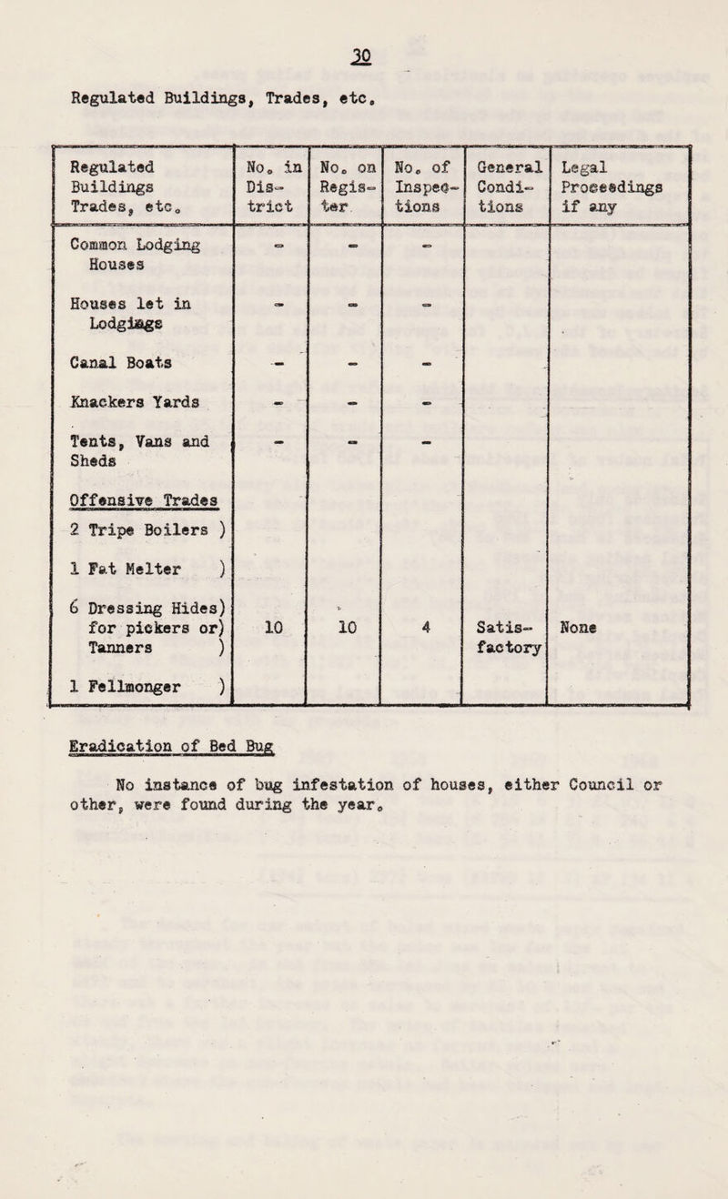 Regulated Buildings, Trades, etc. Regulated Buildings Trades, etc. No, in Dis¬ trict No, on Regis¬ ter No, of Inspec¬ tions General Condi¬ tions Legal Proceedings if any Common Lodging Houses - - «=> Houses let in Lodgisge ax a Canal Boats — - - - Jinackers Yards - - - - Tents, Vans and Sheds - » - Offensive Trades 2 Tripe Boilers ) 1 Fat Melter ) 6 Dressing Hides) for pickers or) Tanners ) 10 T- 10 4 Satis¬ factory None 1 Fell-monger ) Eradication of Bed Bug No instance of bug infestation of houses, either Council or other, were found during the year.